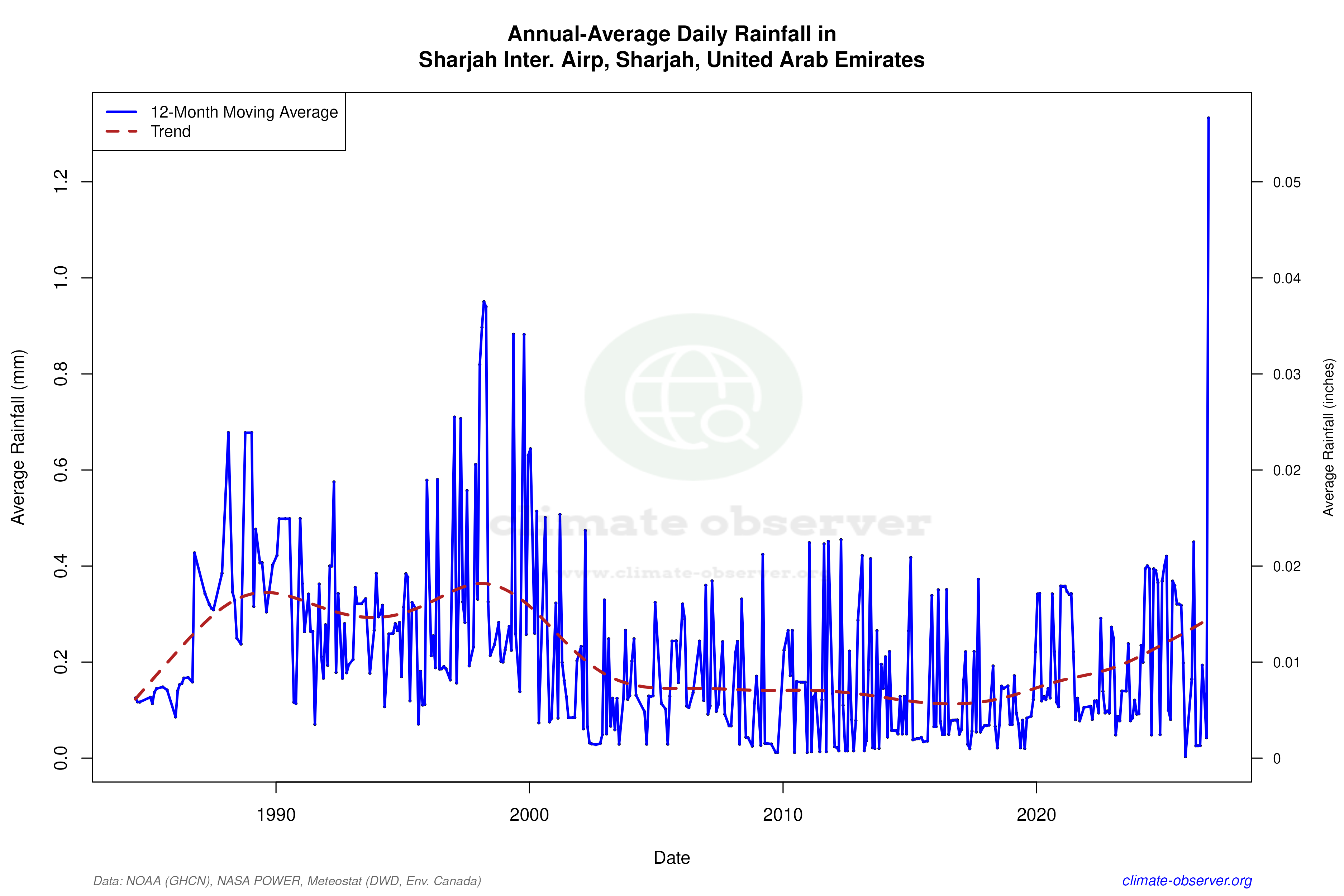 Climate 12-Month Moving Averages - Rainfall 12-Month MA