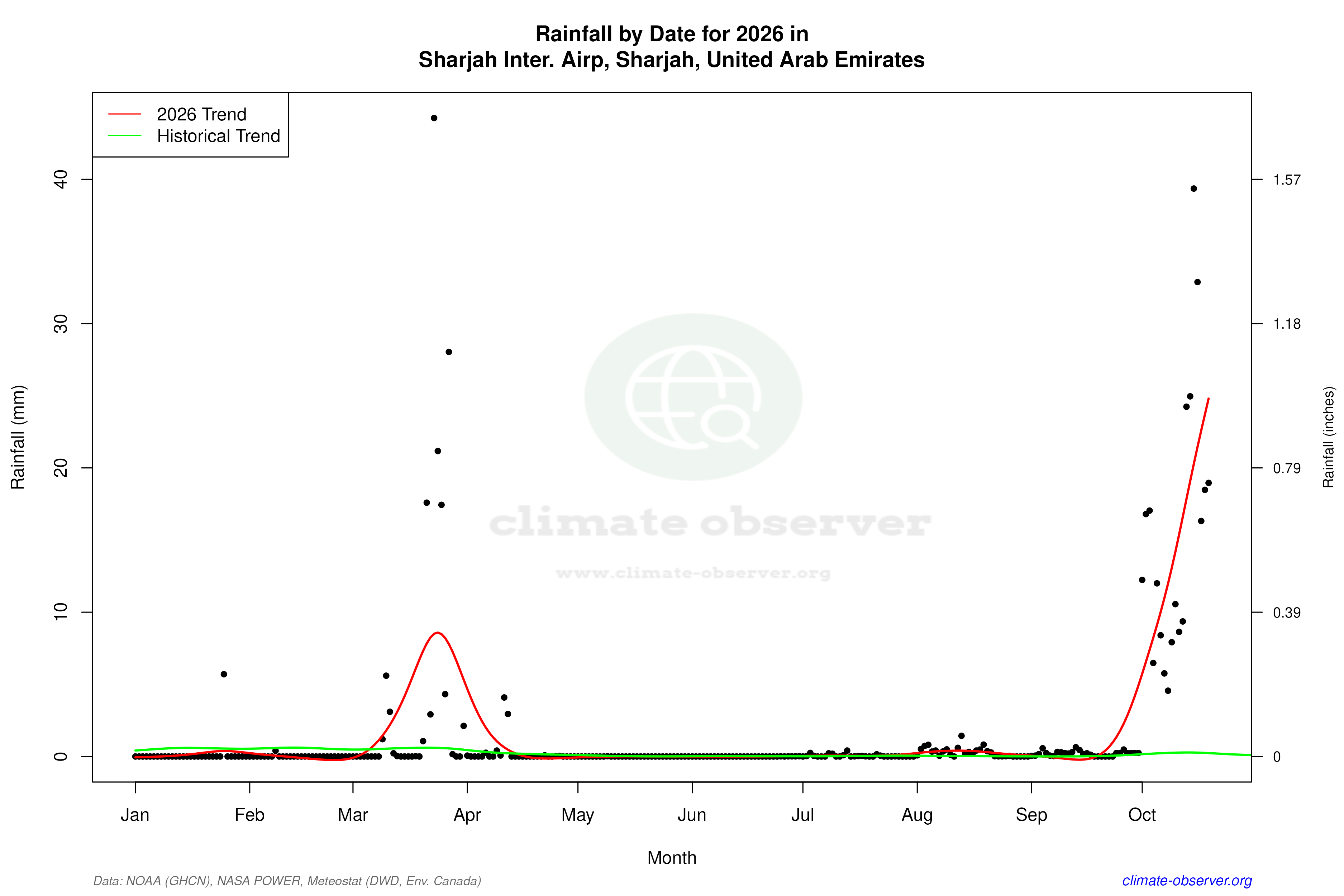 Current Year Climate Trends vs Historical - Rainfall this Year
