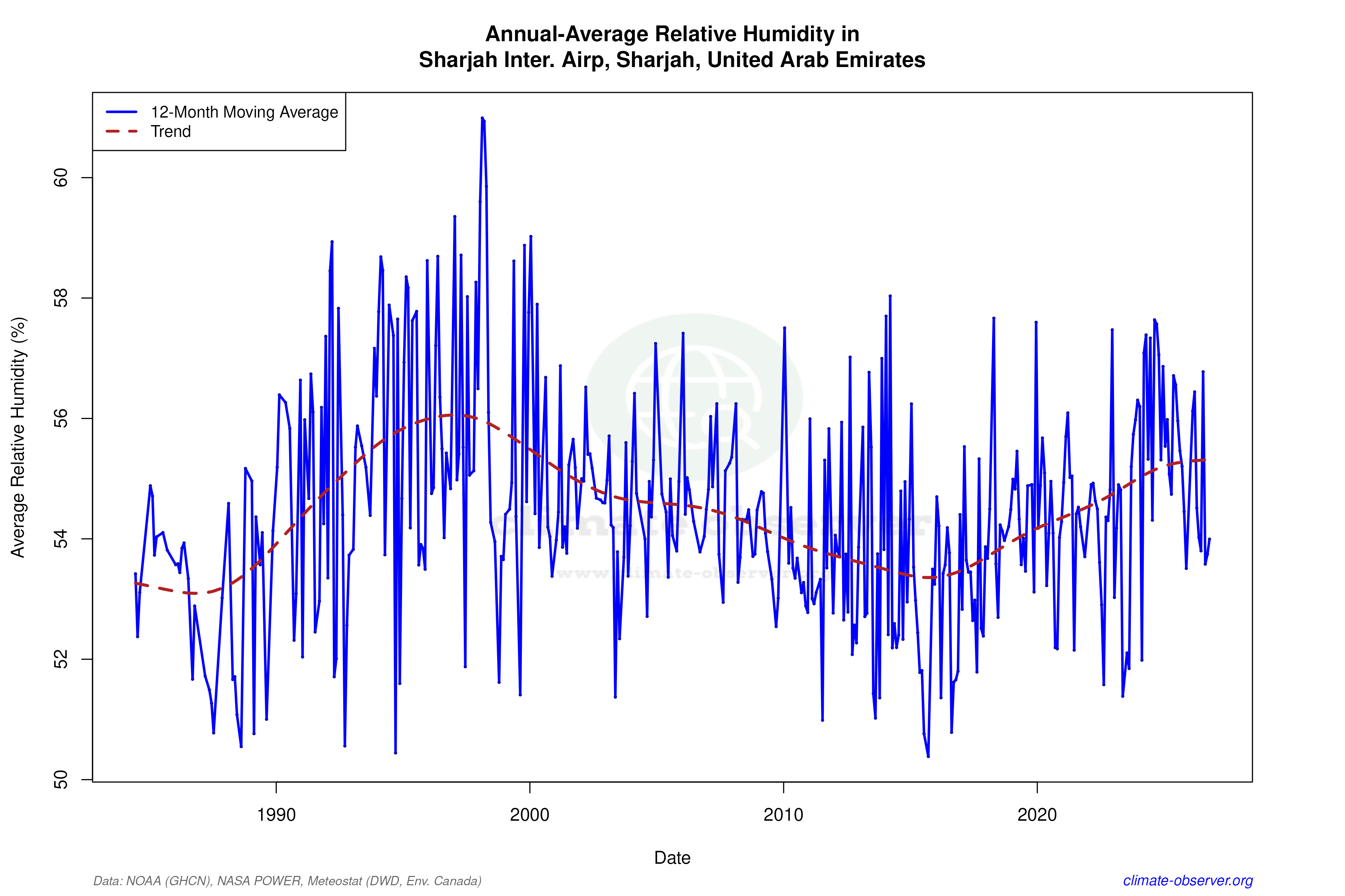 Climate 12-Month Moving Averages - Relative Humidity 12-Month MA