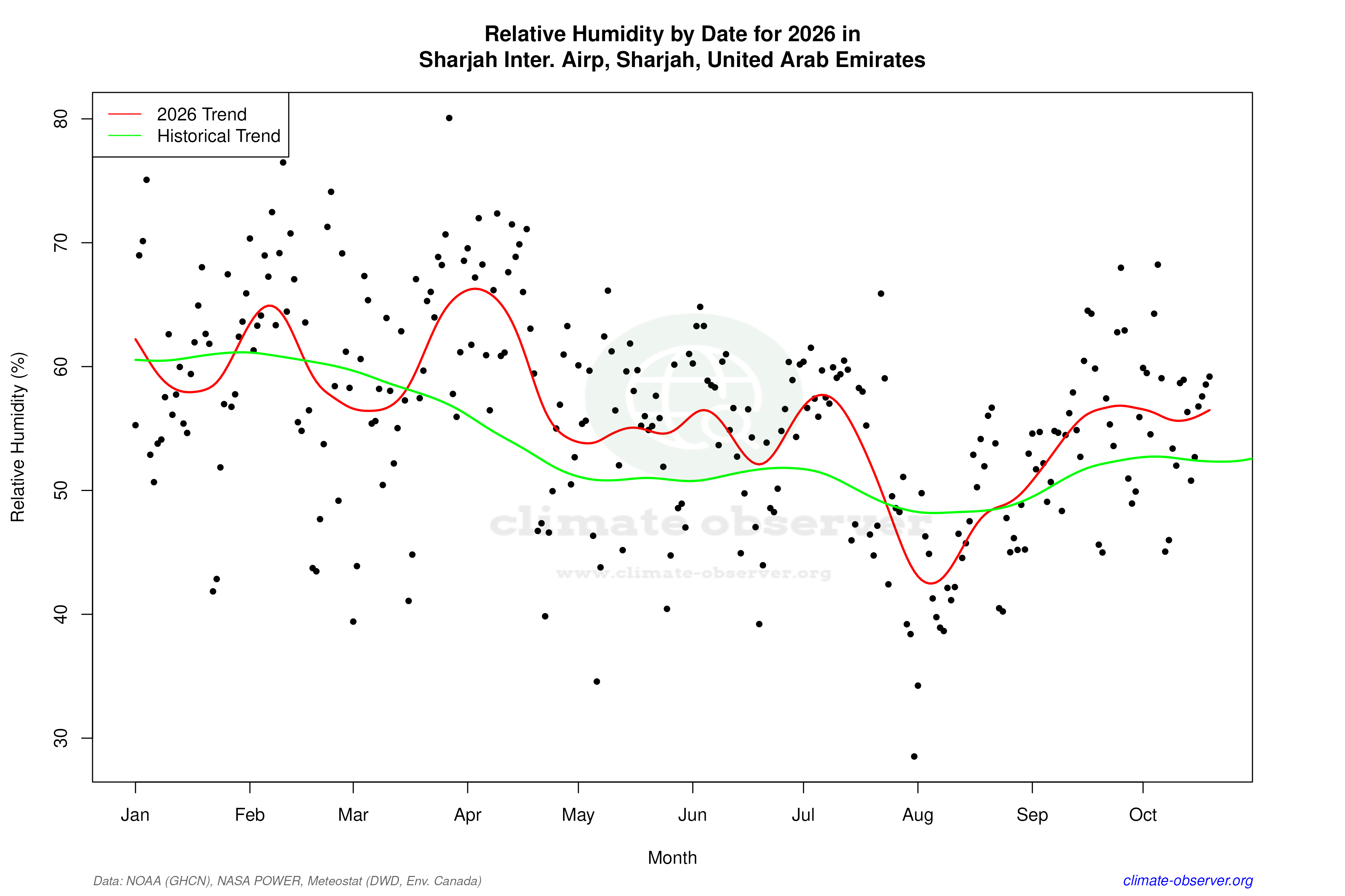 Current Year Climate Trends vs Historical - Relative Humidity this Year
