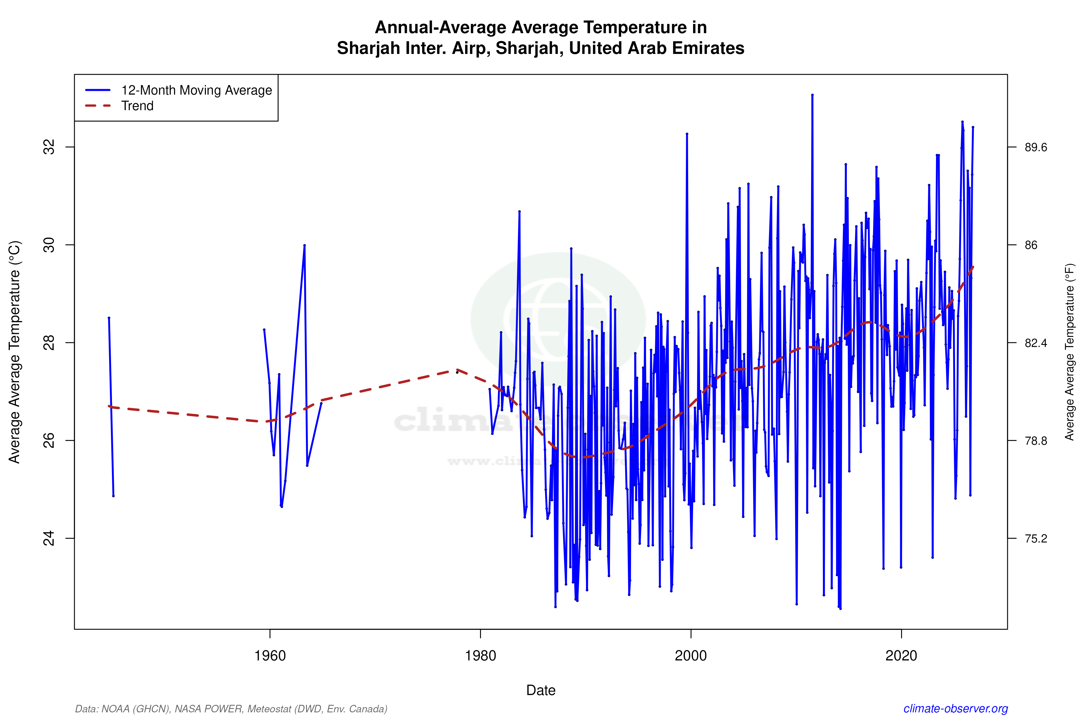 Climate 12-Month Moving Averages - Average Temperature 12-Month MA