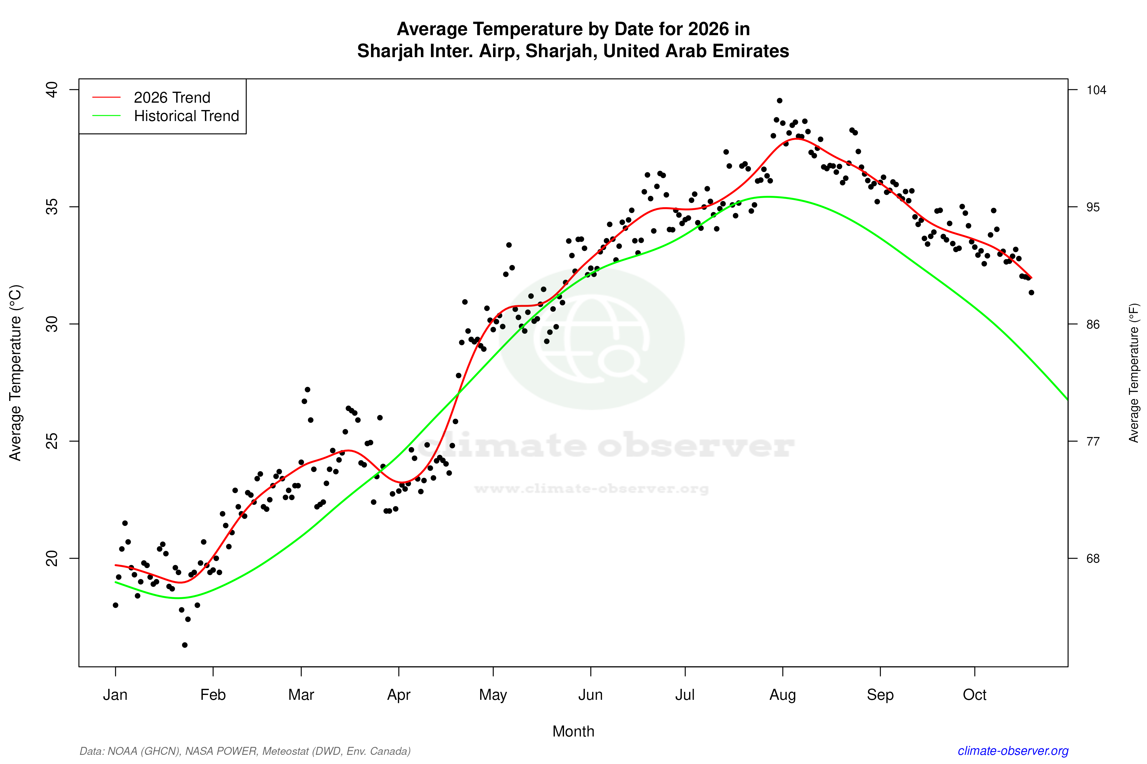 Current Year Climate Trends vs Historical - Average Temperature this Year