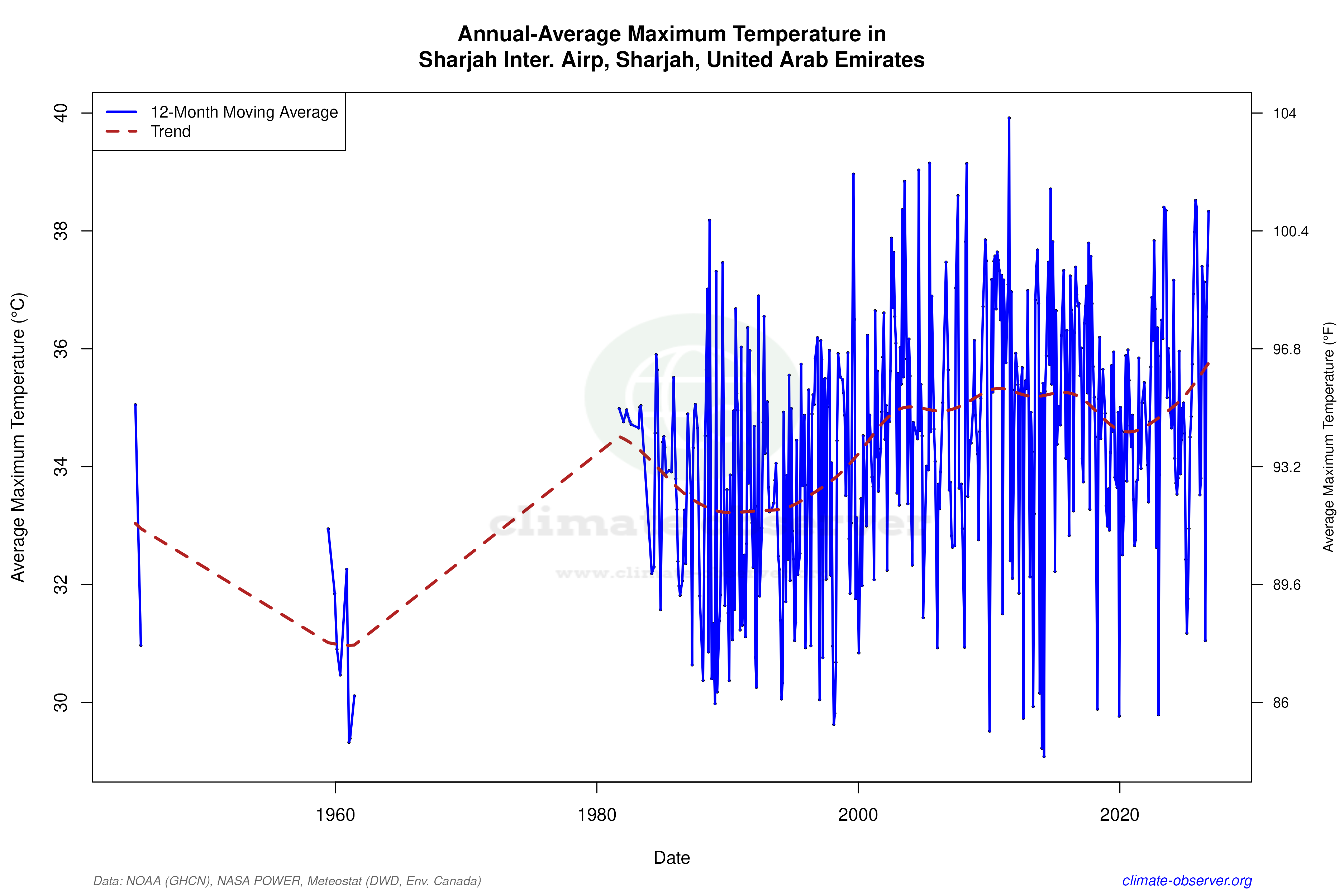 Climate 12-Month Moving Averages - Max Temperature 12-Month MA