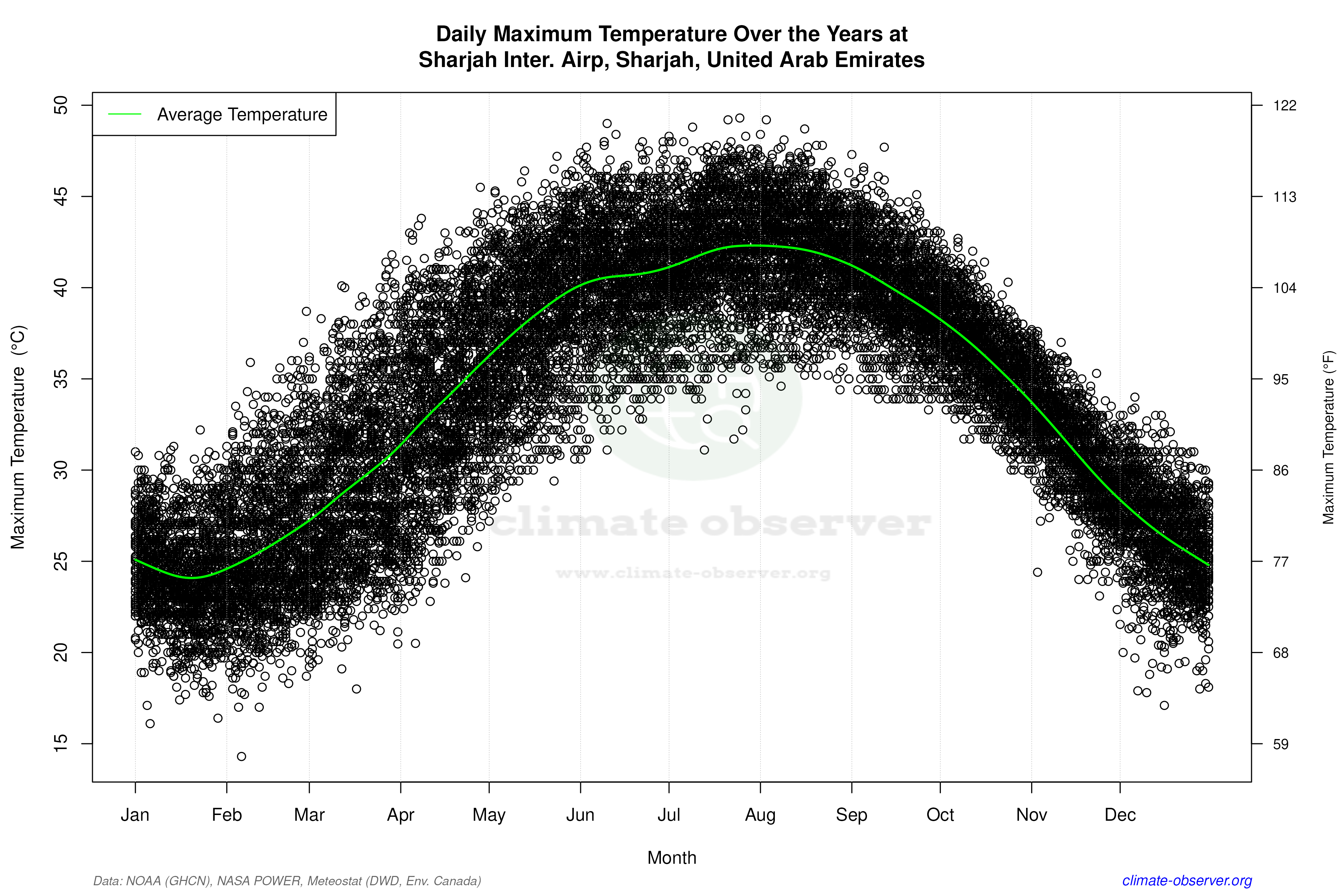 Daily Data Points and Averages Throughout the Year - Average Max Temperature Throughout Year