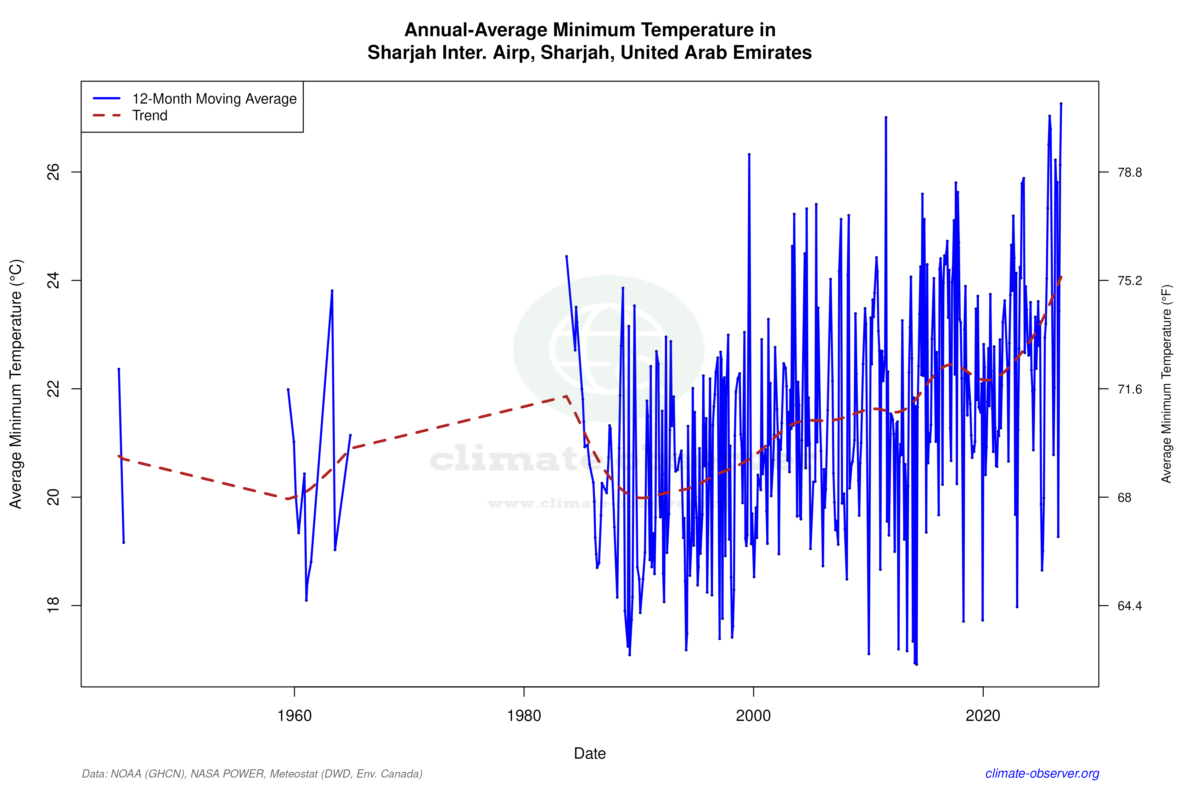 Climate 12-Month Moving Averages - Min Temperature 12-Month MA