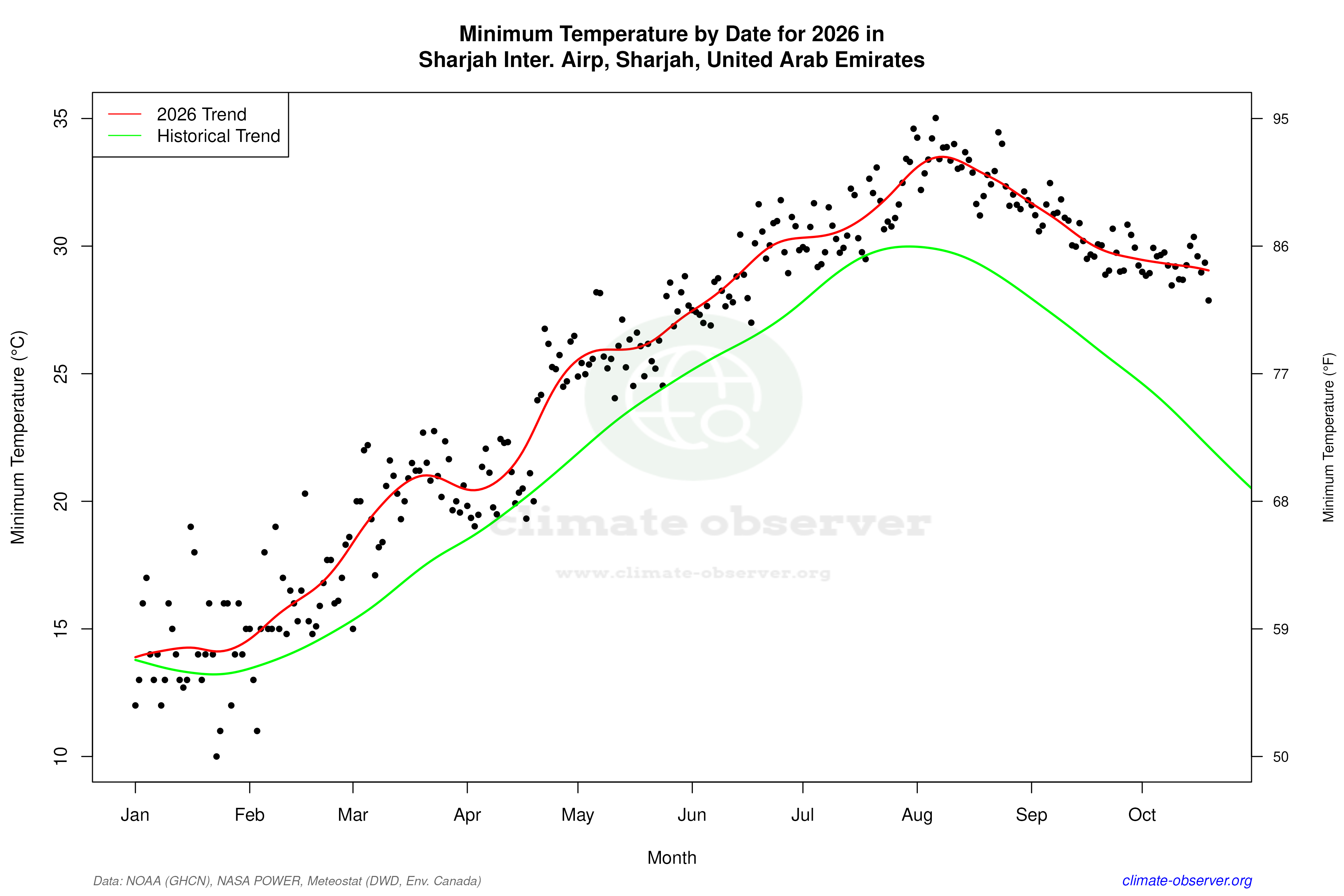 Current Year Climate Trends vs Historical - Min Temperature this Year