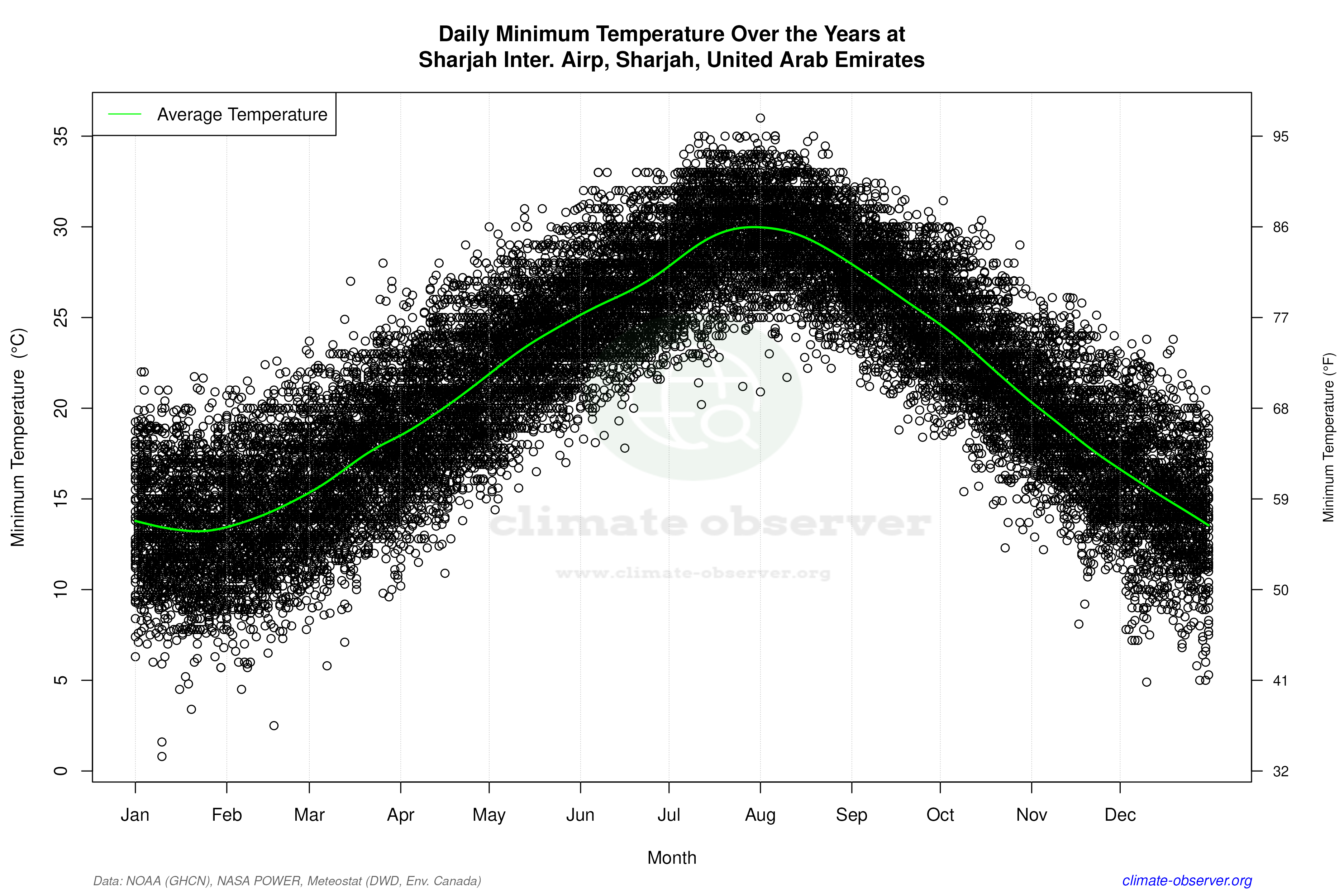 Daily Data Points and Averages Throughout the Year - Average Min Temperature Throughout Year