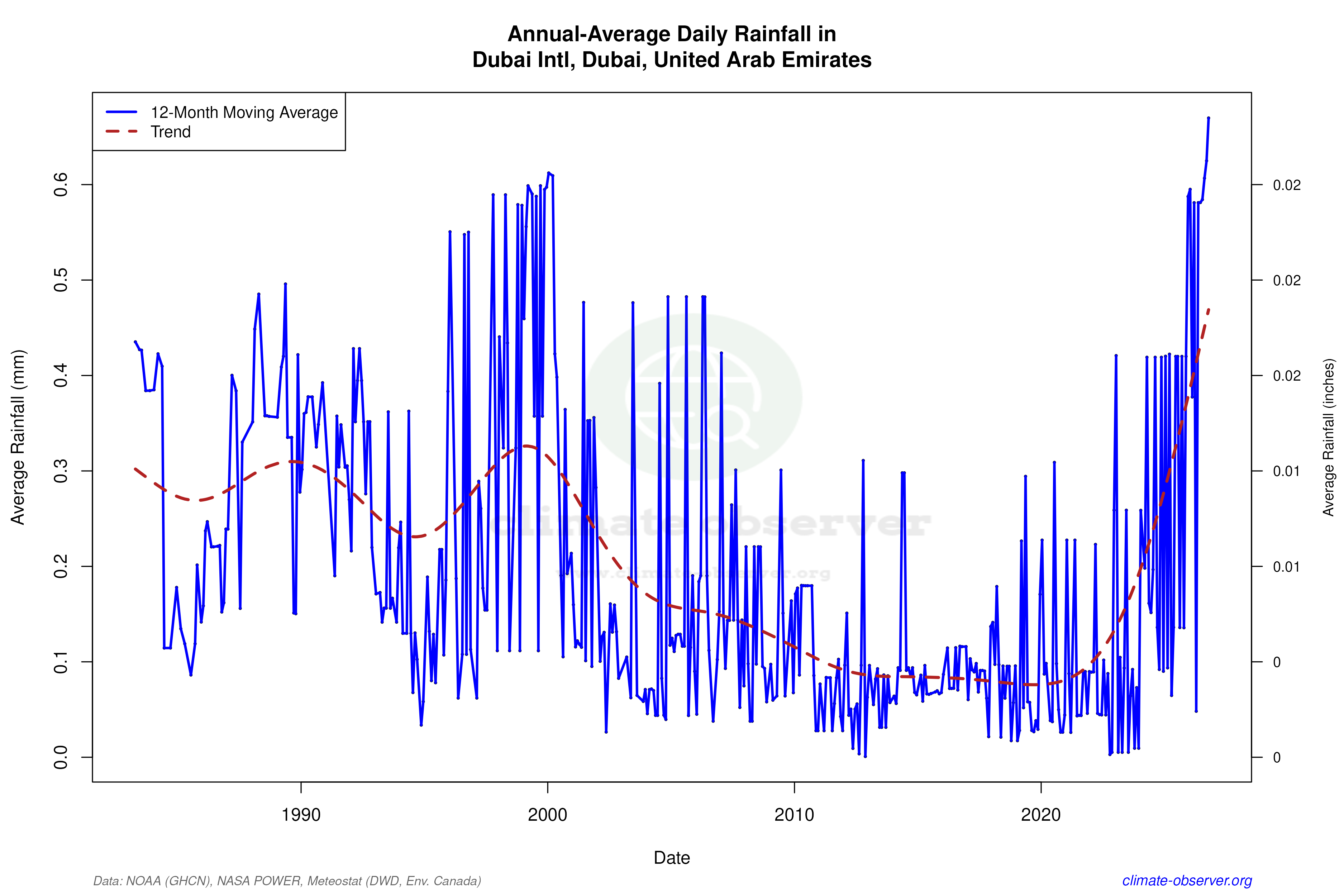 Climate 12-Month Moving Averages - Rainfall 12-Month MA