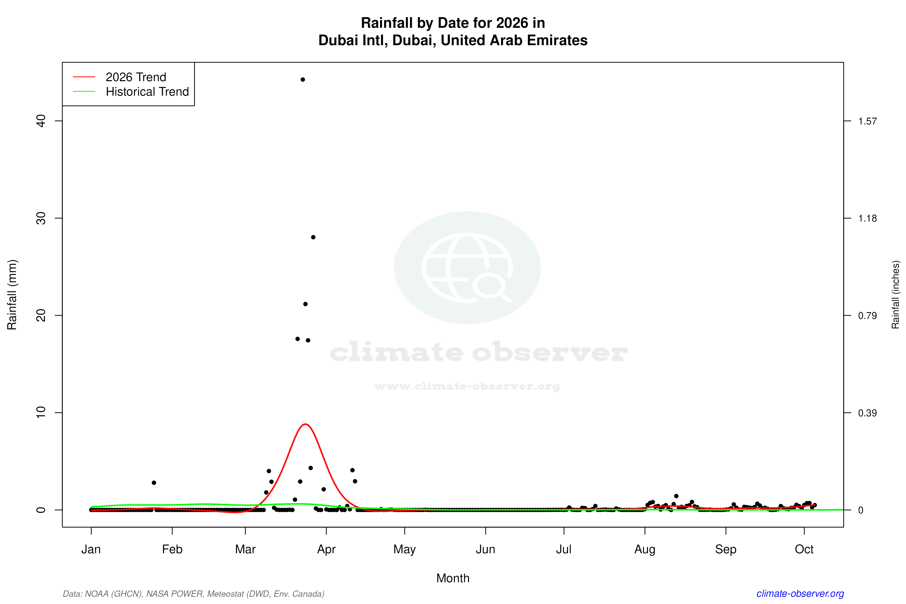 Current Year Climate Trends vs Historical - Rainfall this Year