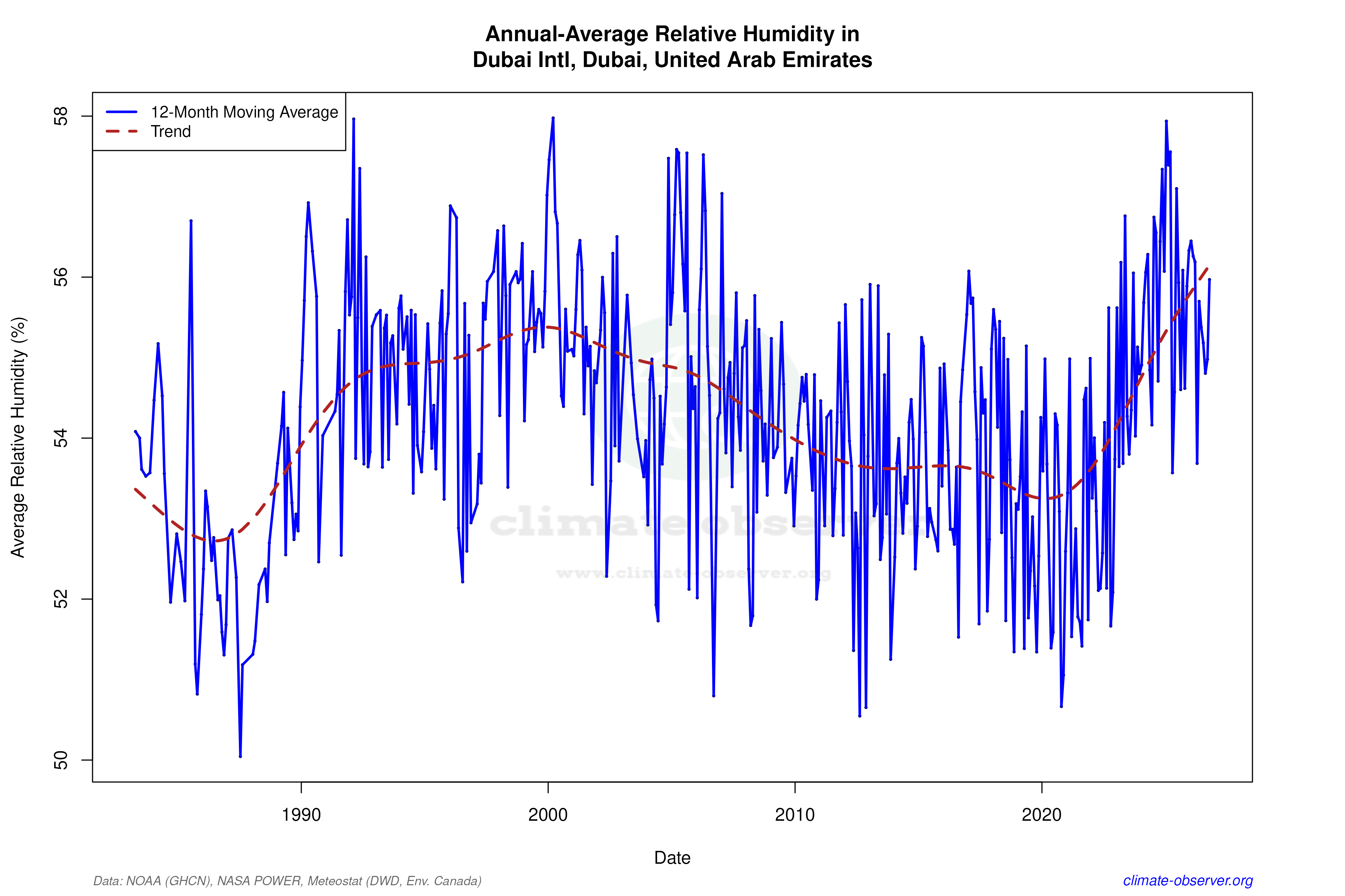 Climate 12-Month Moving Averages - Relative Humidity 12-Month MA