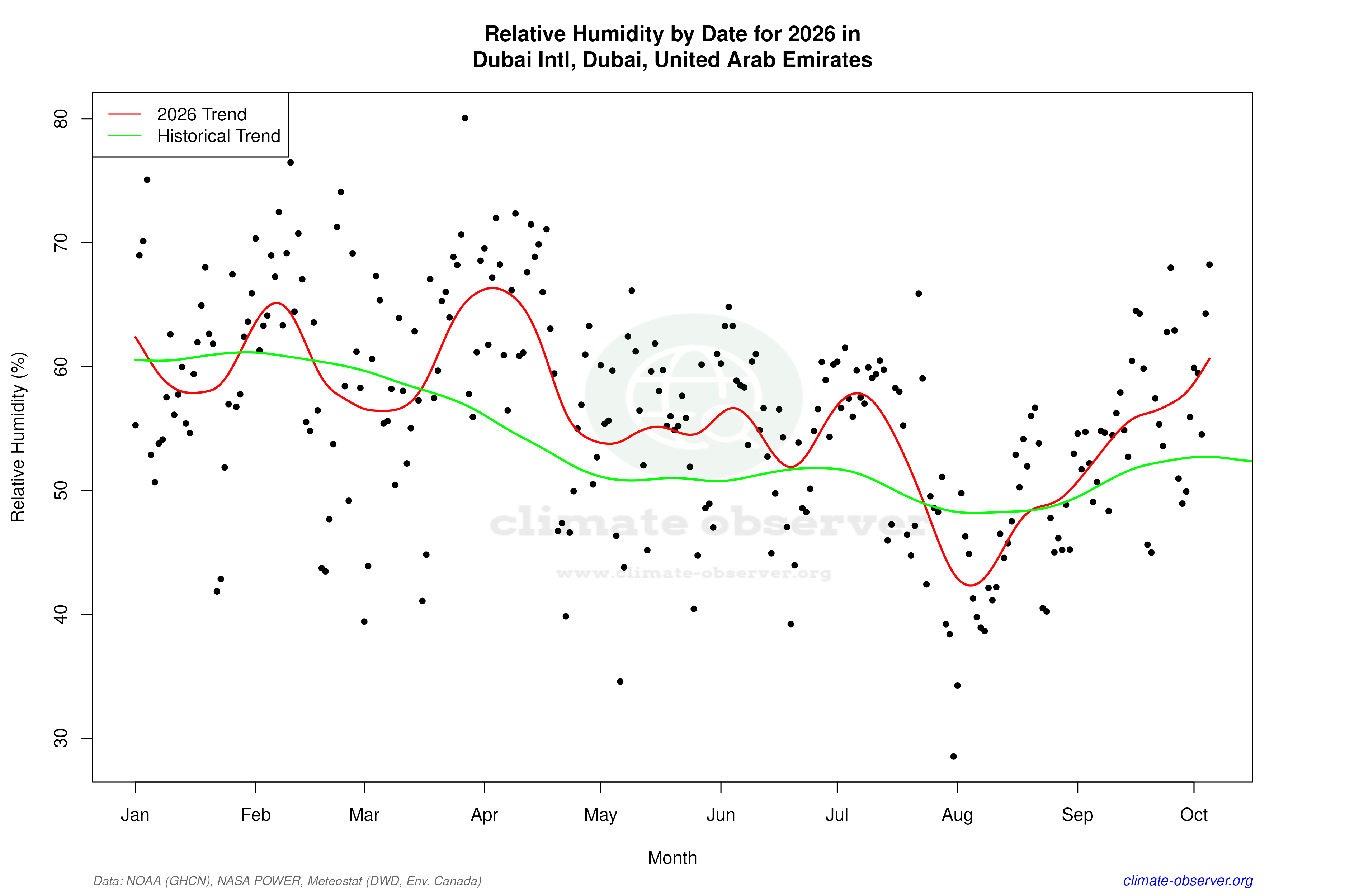 Current Year Climate Trends vs Historical - Relative Humidity this Year