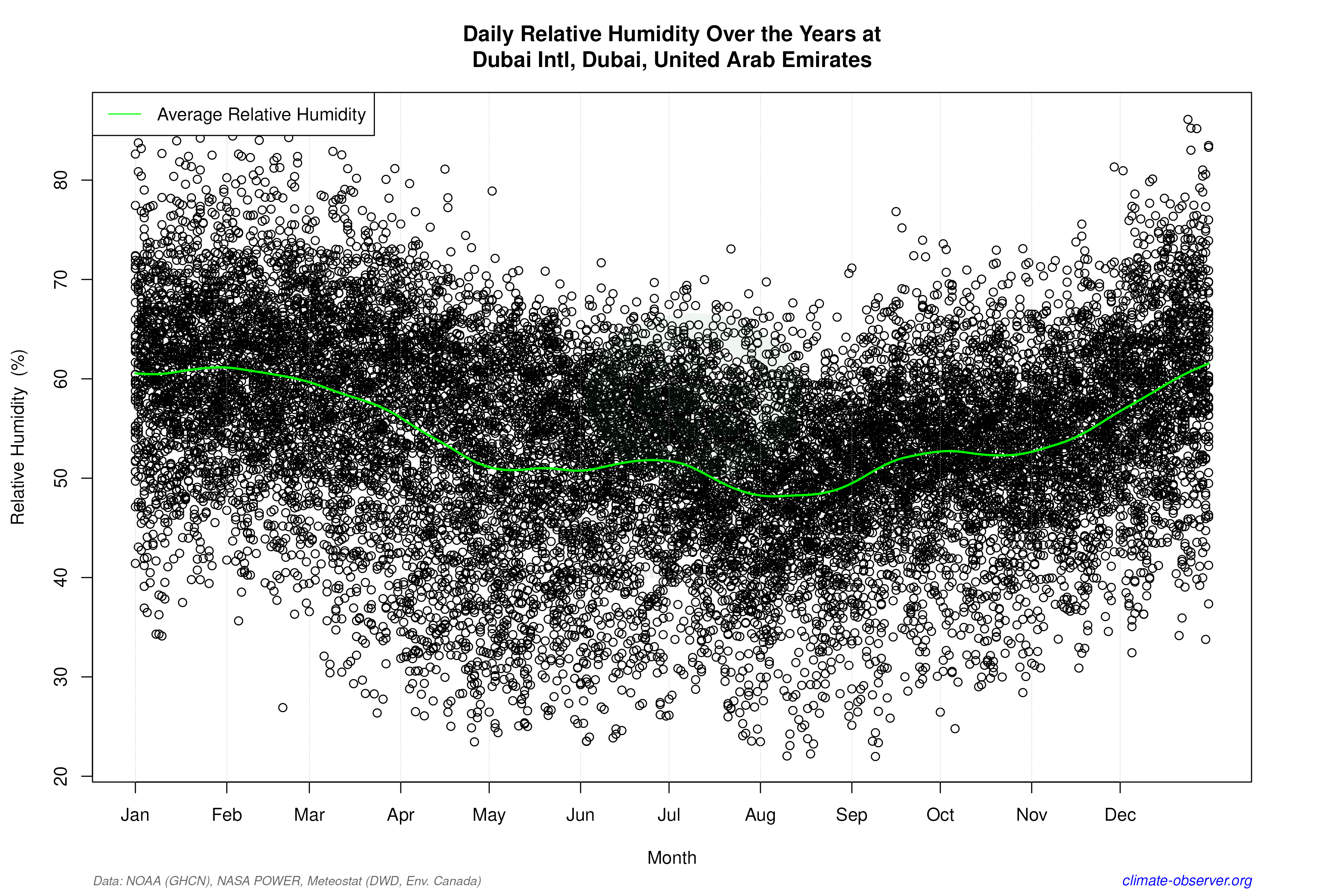 Daily Data Points and Averages Throughout the Year - Average Relative Humidity Throughout Year