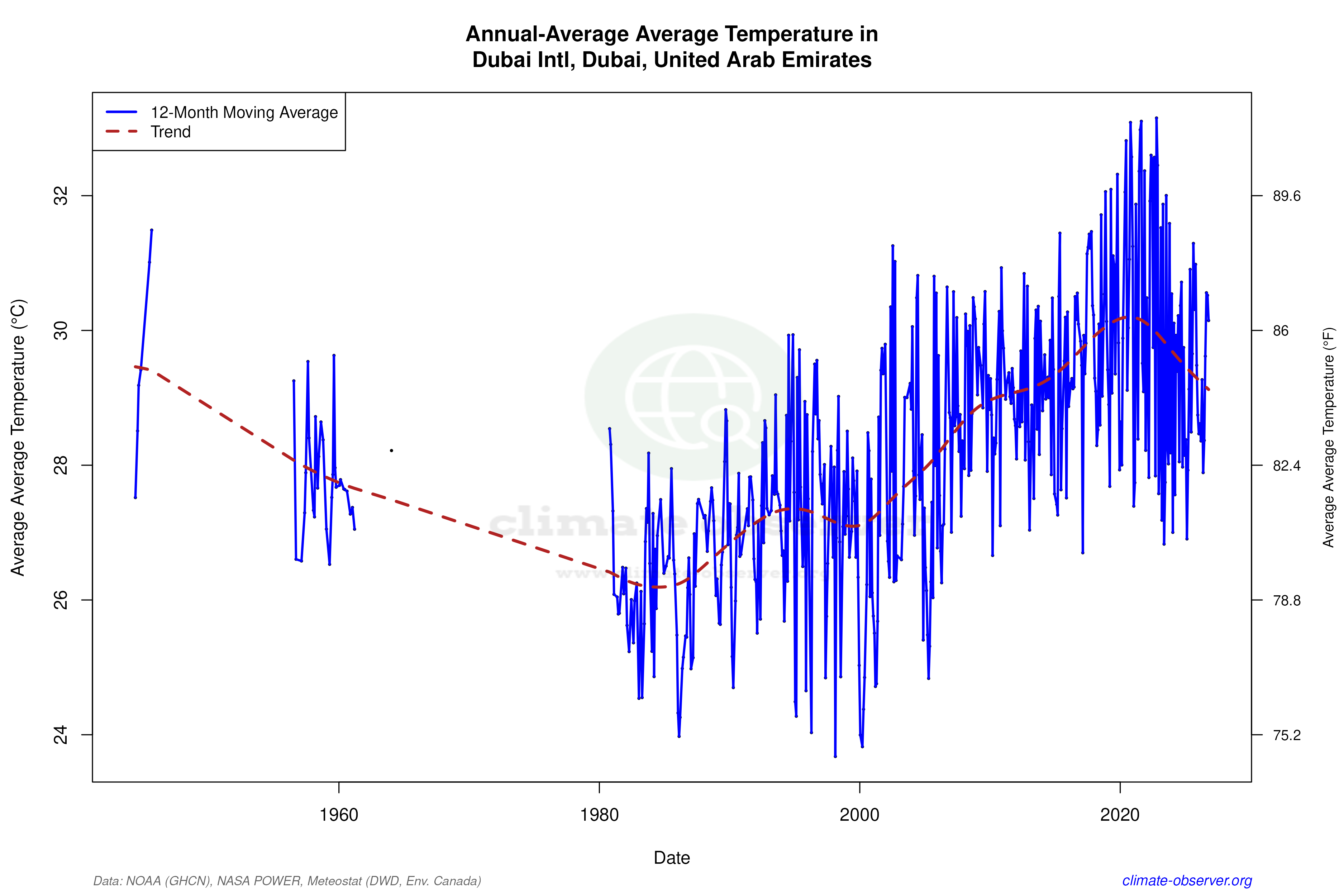 Climate 12-Month Moving Averages - Average Temperature 12-Month MA