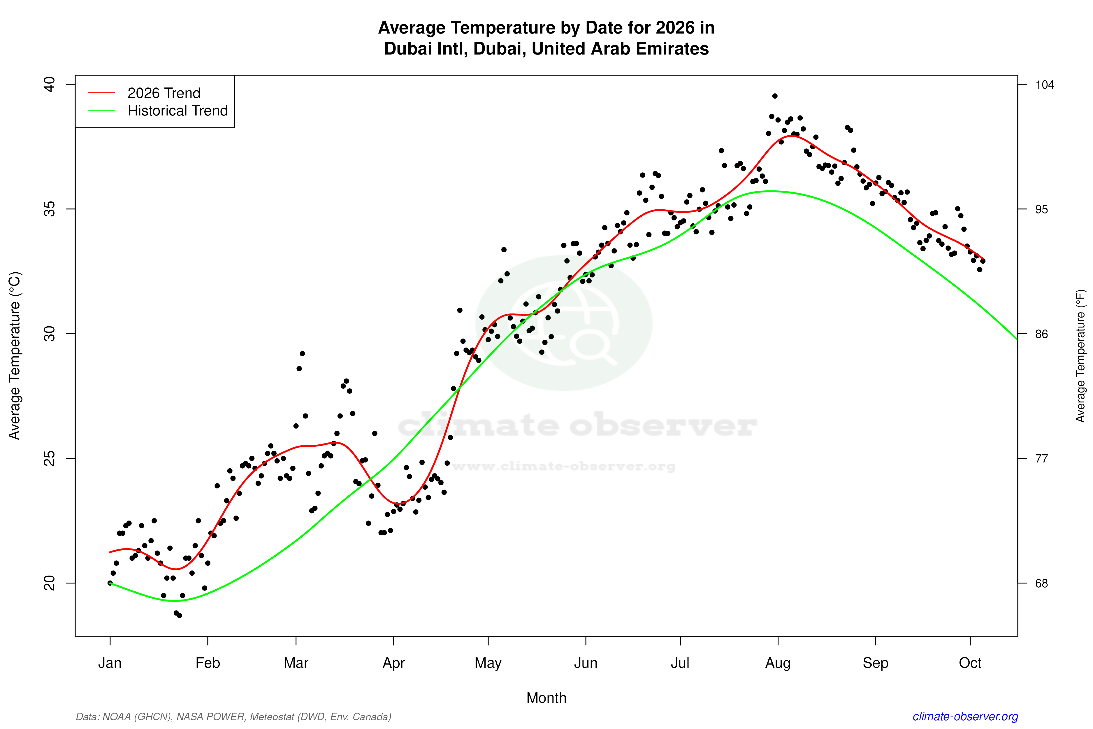 Current Year Climate Trends vs Historical - Average Temperature this Year