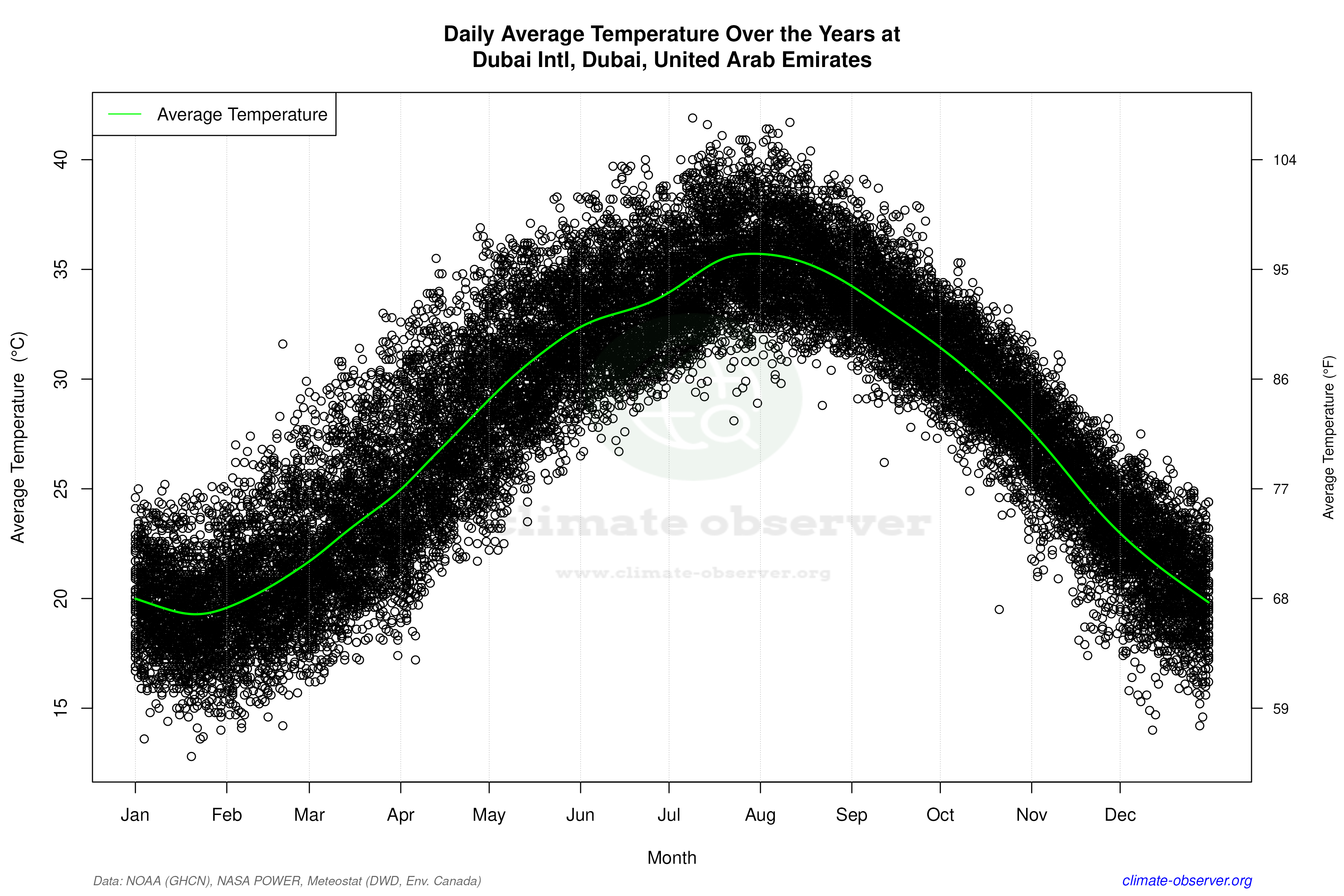 Daily Data Points and Averages Throughout the Year - Average Temperature Throughout Year