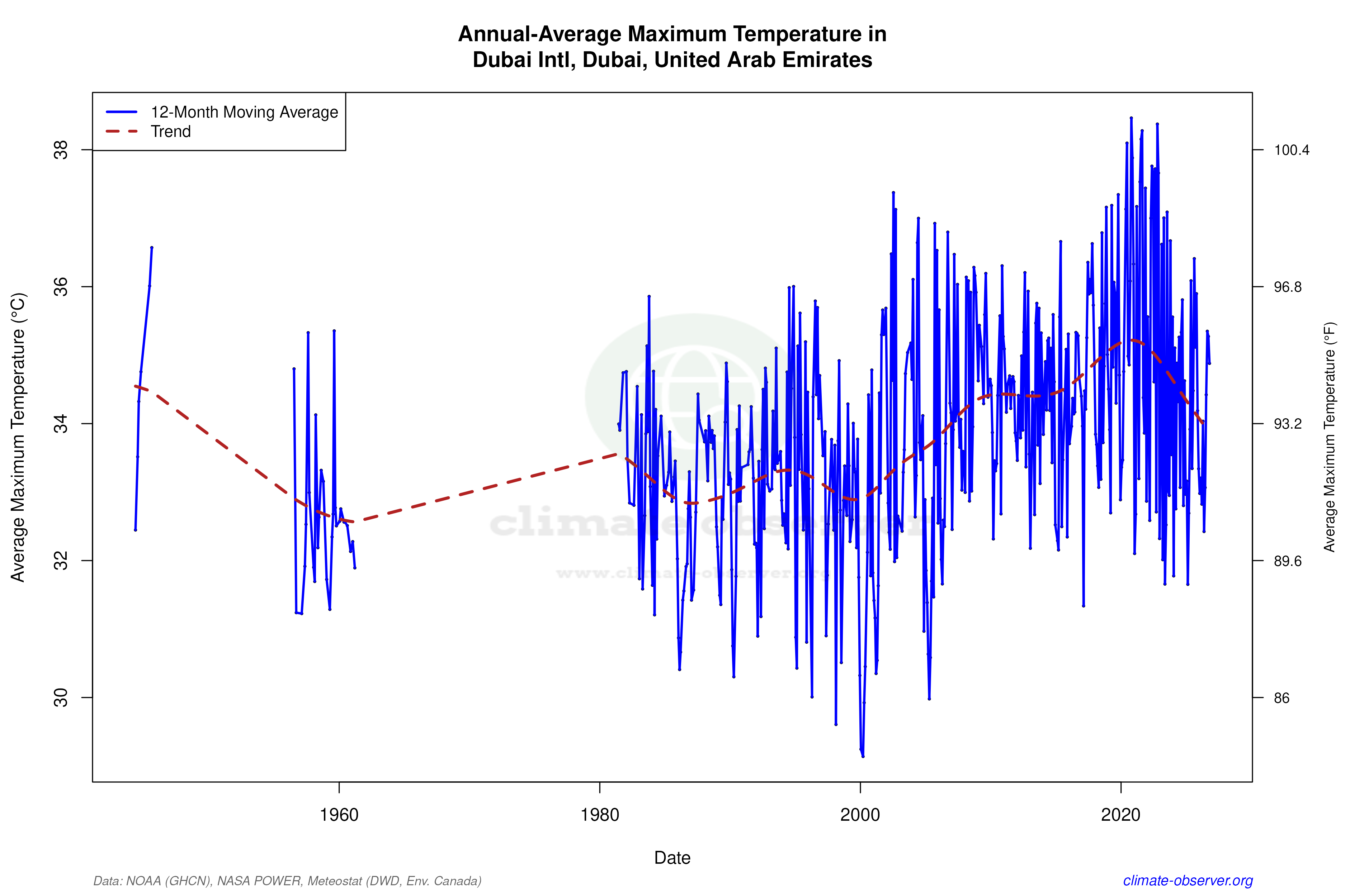 Climate 12-Month Moving Averages - Max Temperature 12-Month MA