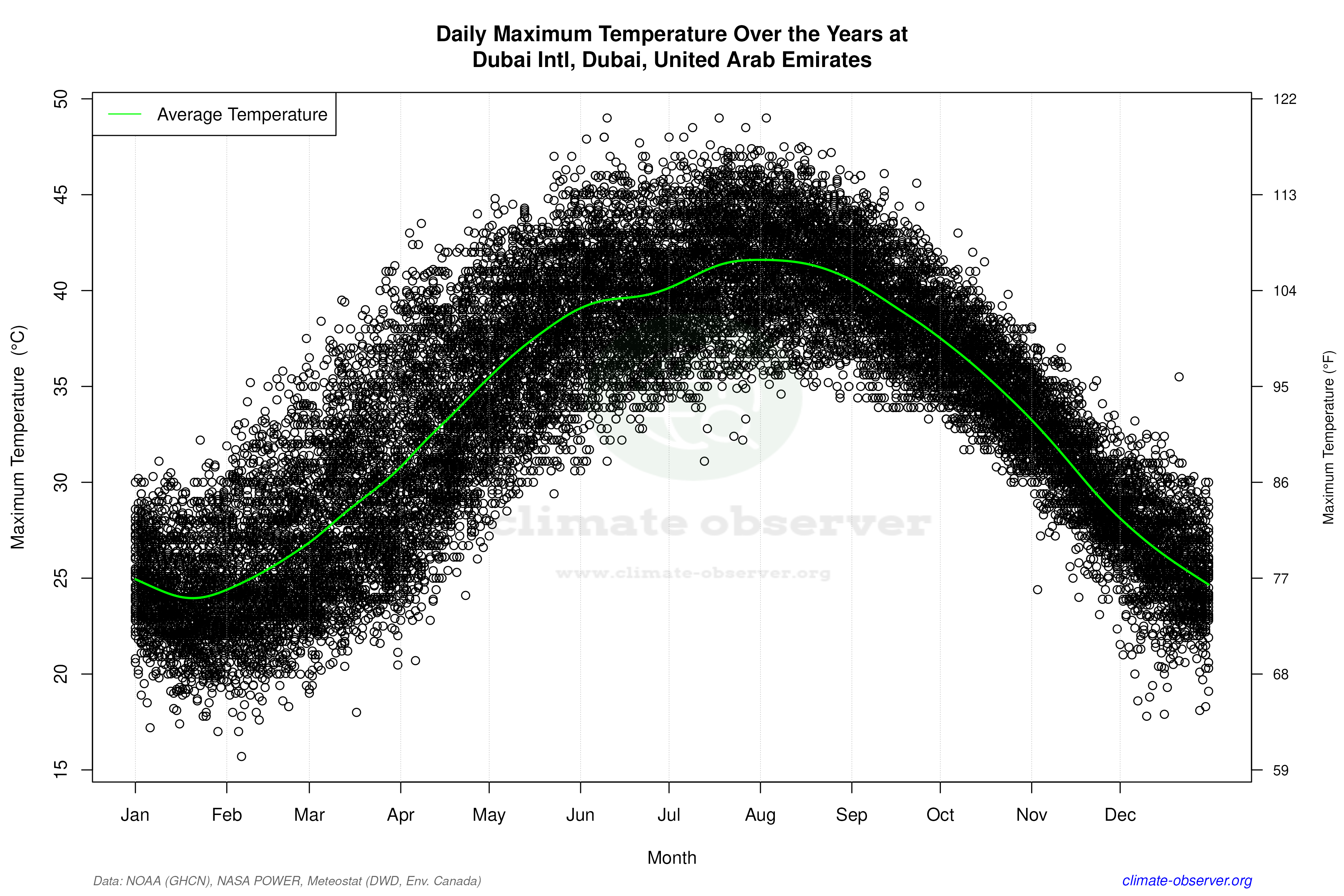 Daily Data Points and Averages Throughout the Year - Average Max Temperature Throughout Year