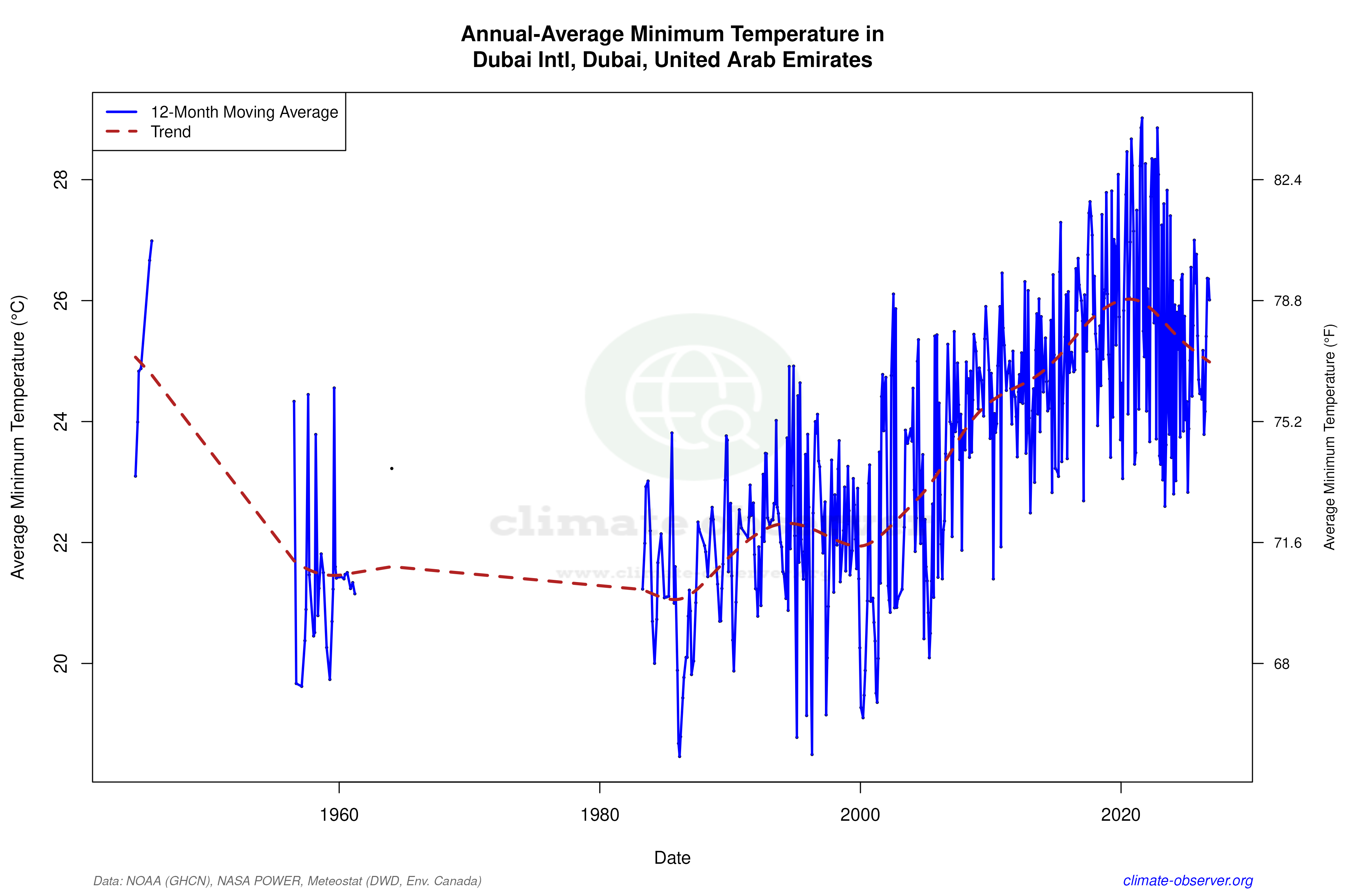 Climate 12-Month Moving Averages - Min Temperature 12-Month MA
