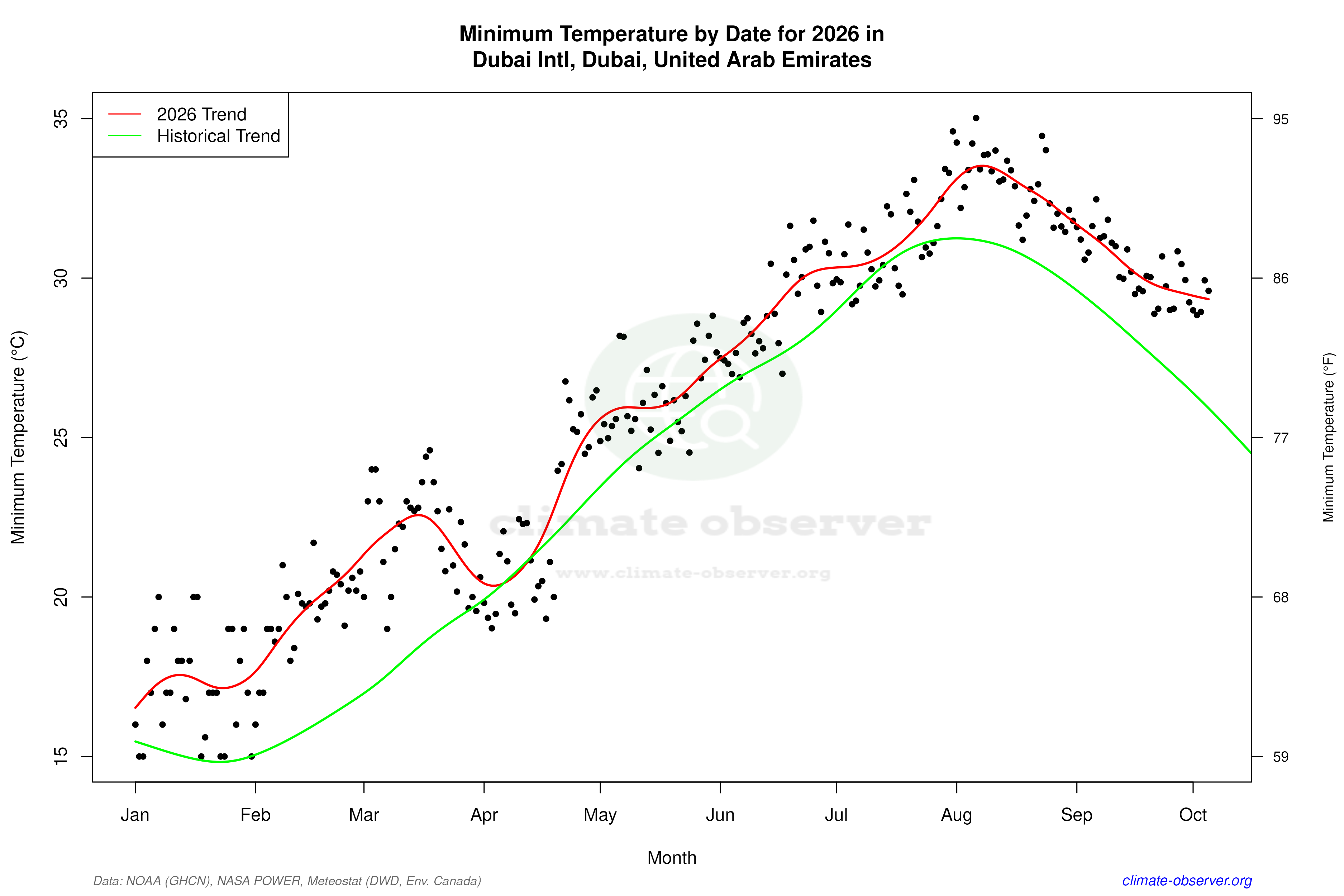 Current Year Climate Trends vs Historical - Min Temperature this Year
