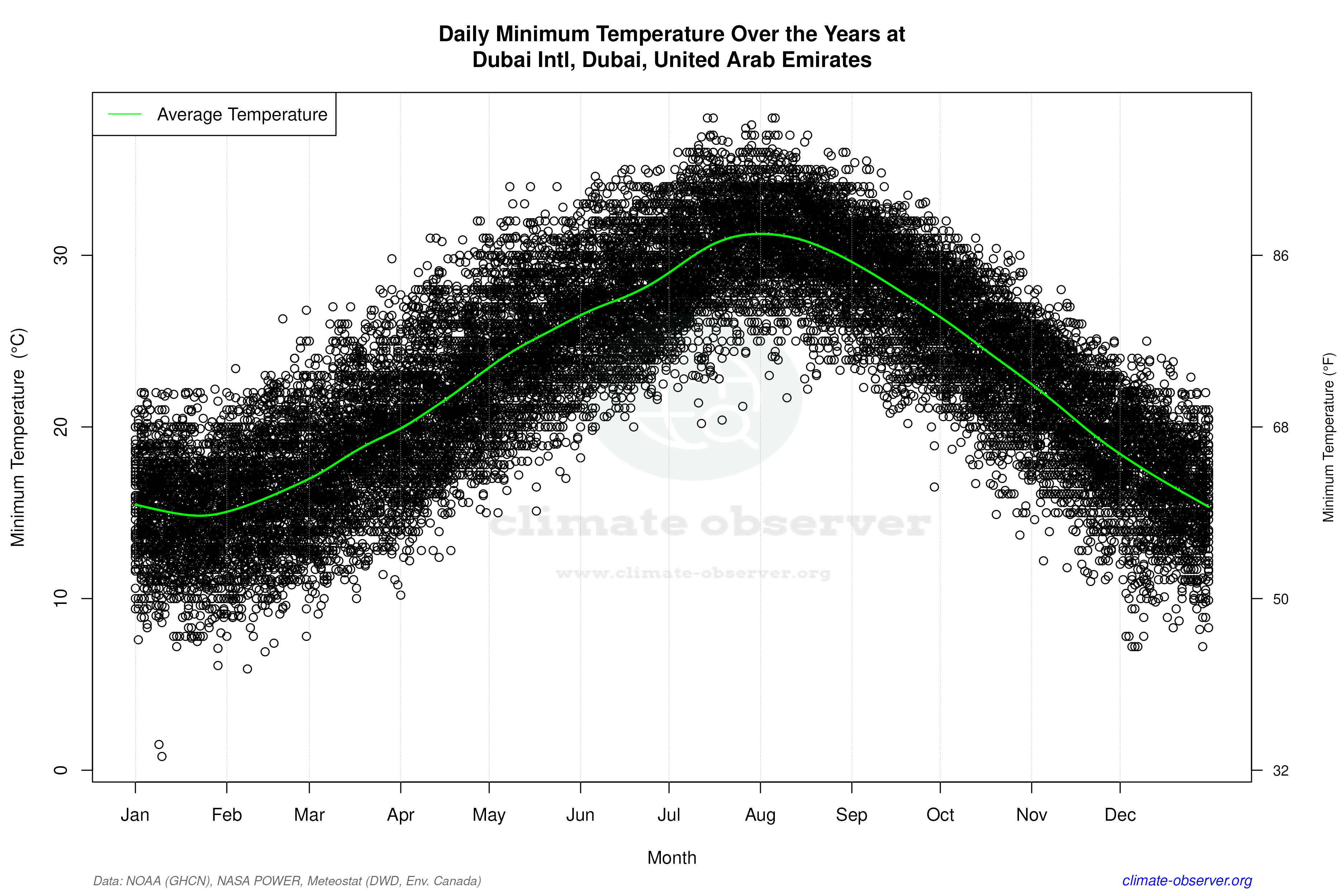 Daily Data Points and Averages Throughout the Year - Average Min Temperature Throughout Year