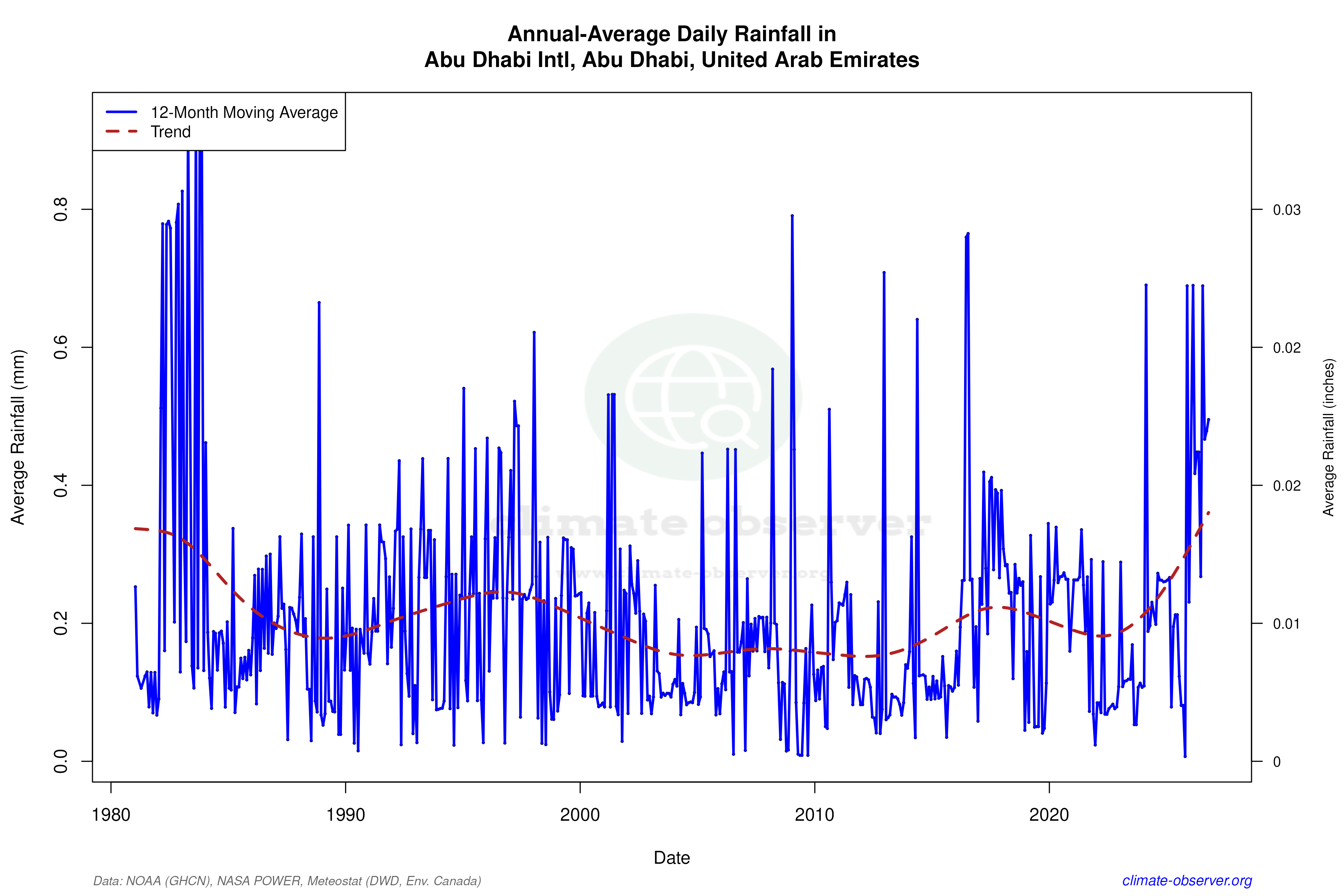 Climate 12-Month Moving Averages - Rainfall 12-Month MA