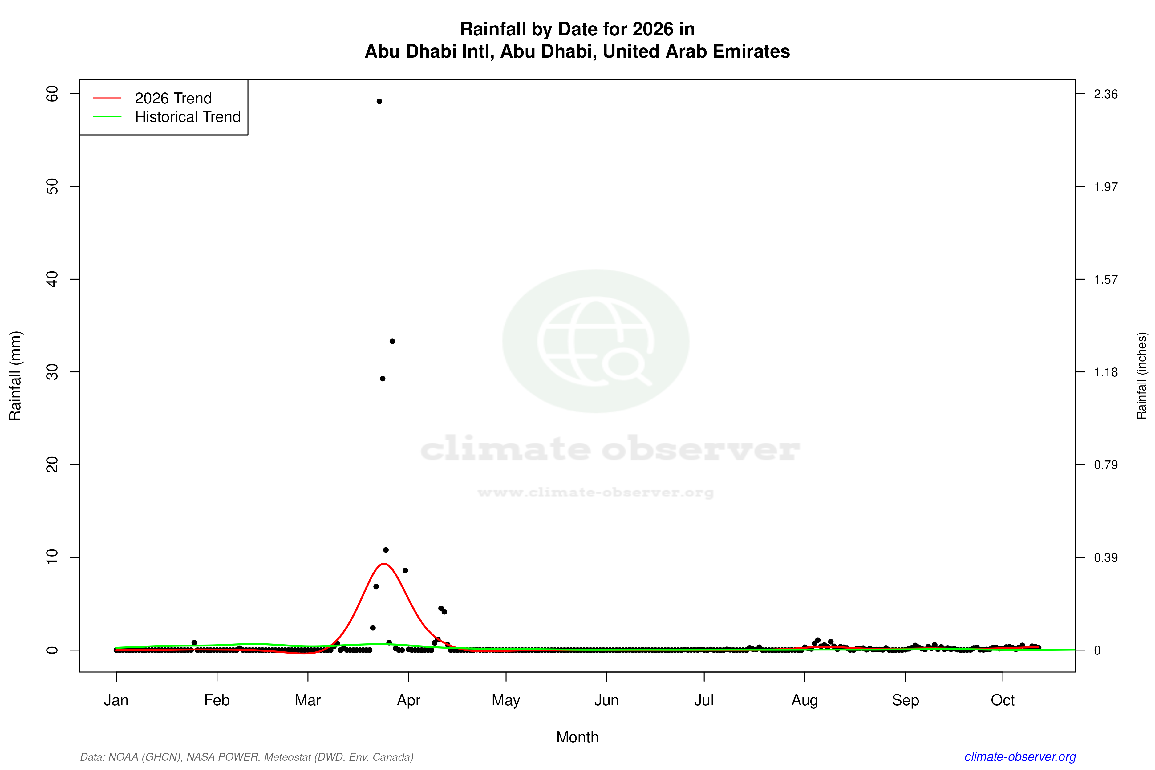Current Year Climate Trends vs Historical - Rainfall this Year
