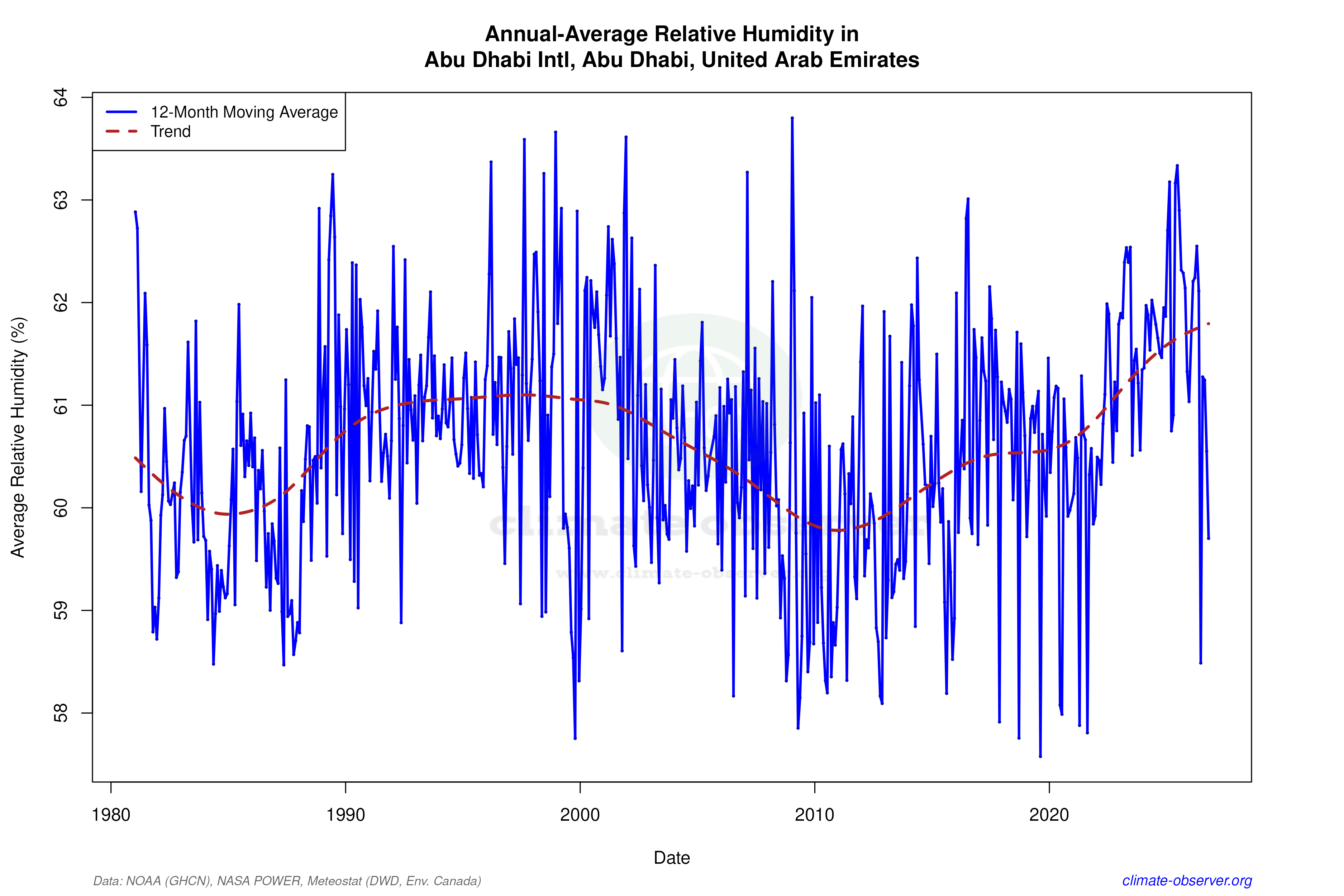 Climate 12-Month Moving Averages - Relative Humidity 12-Month MA