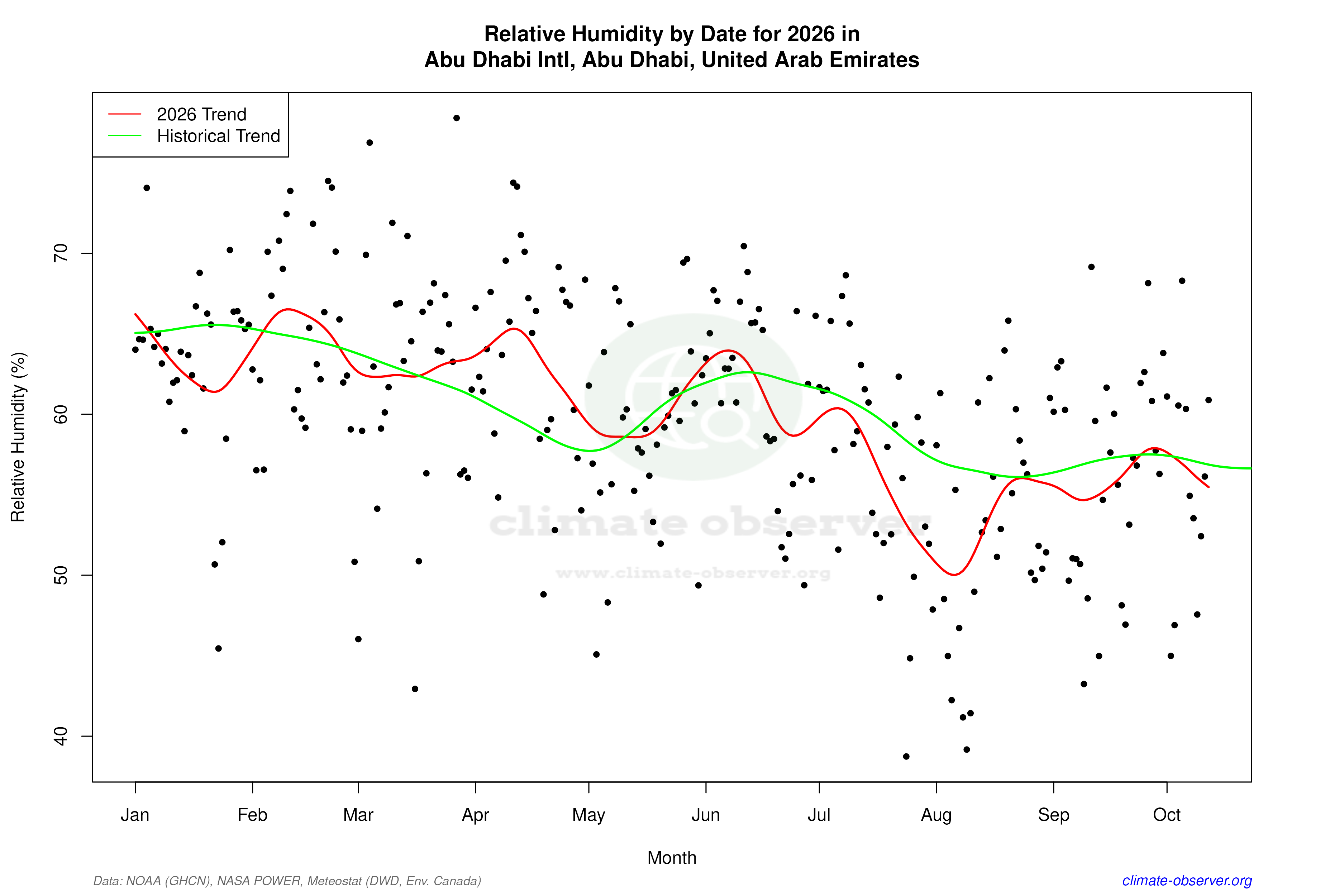 Current Year Climate Trends vs Historical - Relative Humidity this Year