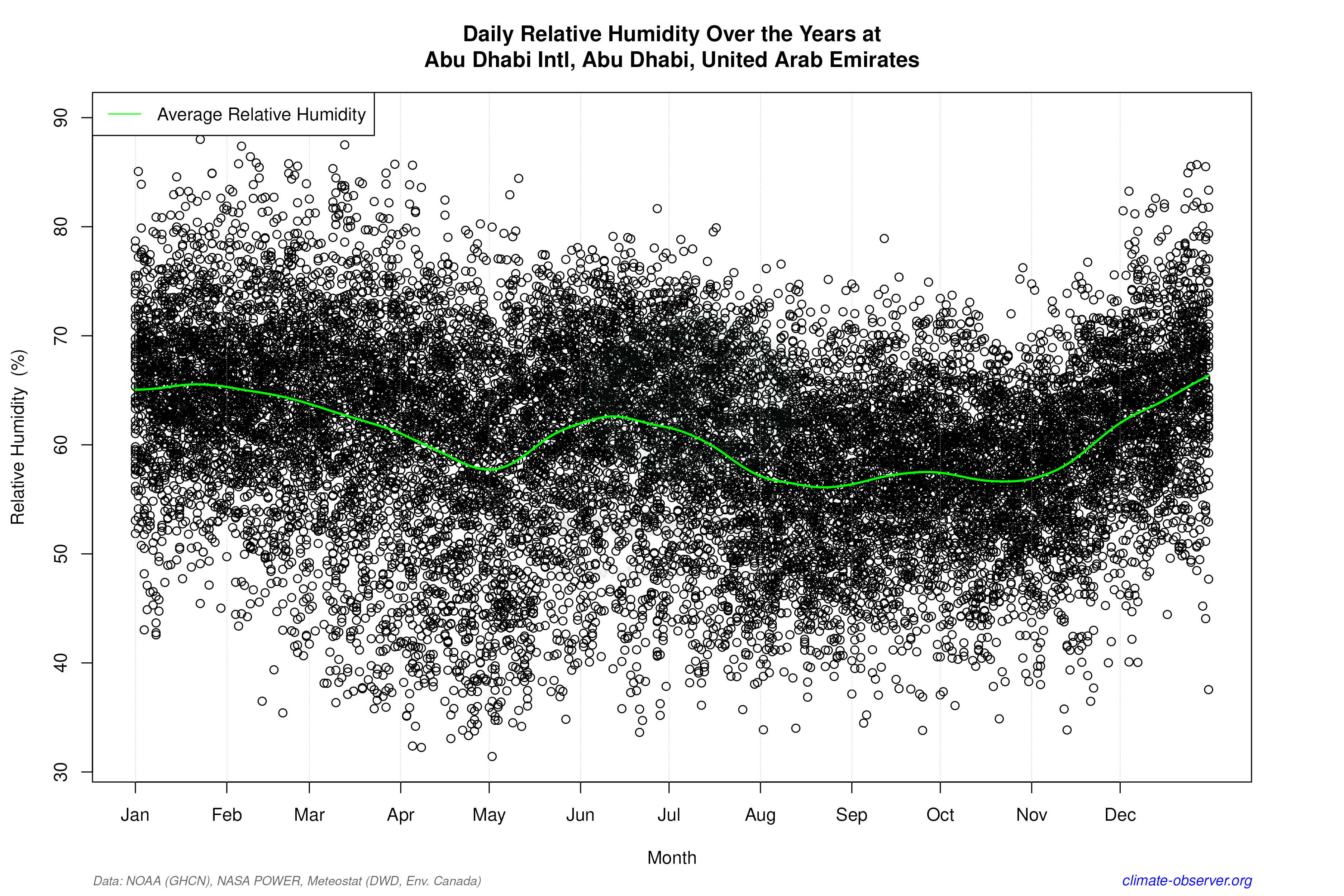 Daily Data Points and Averages Throughout the Year - Average Relative Humidity Throughout Year