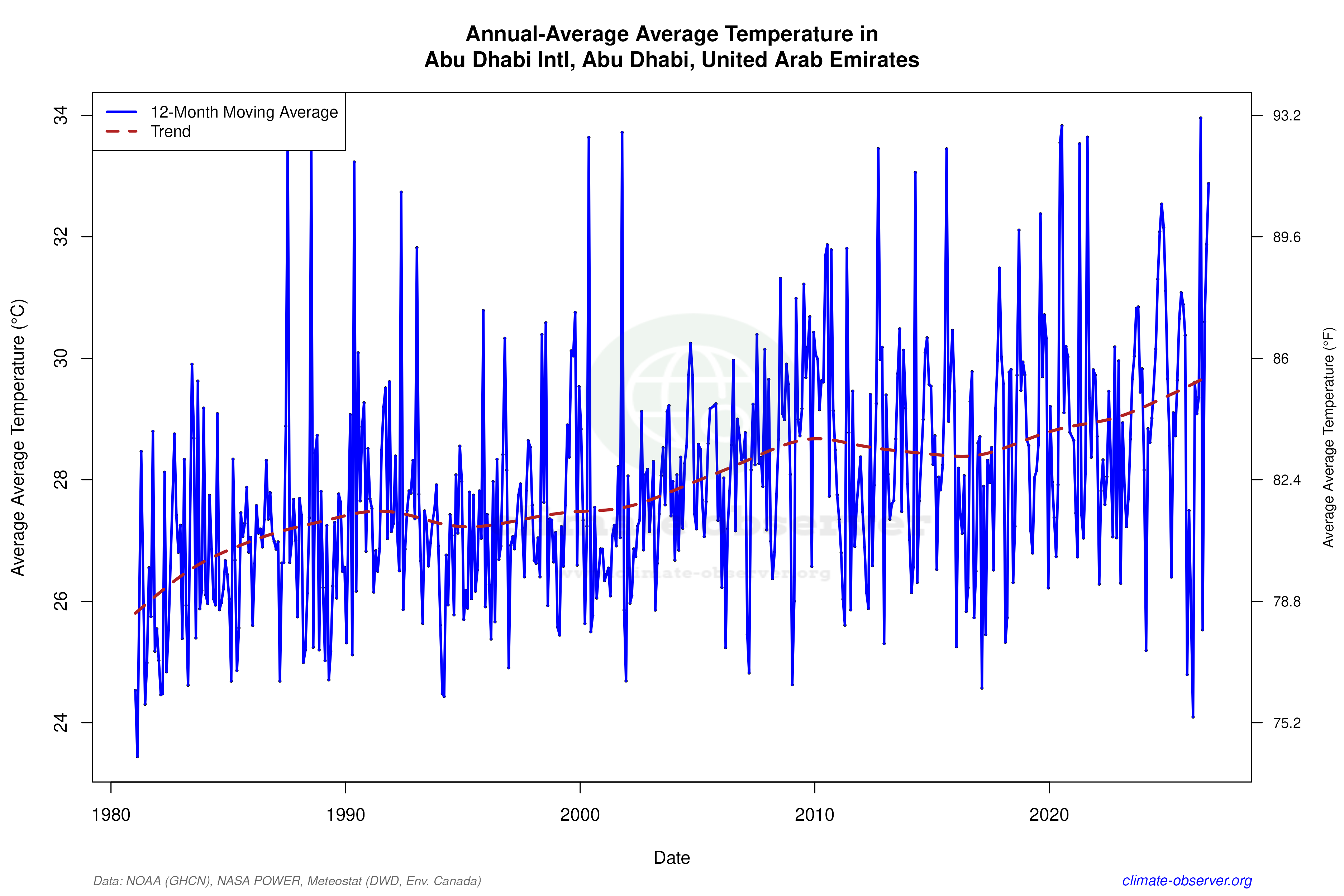 Climate 12-Month Moving Averages - Average Temperature 12-Month MA