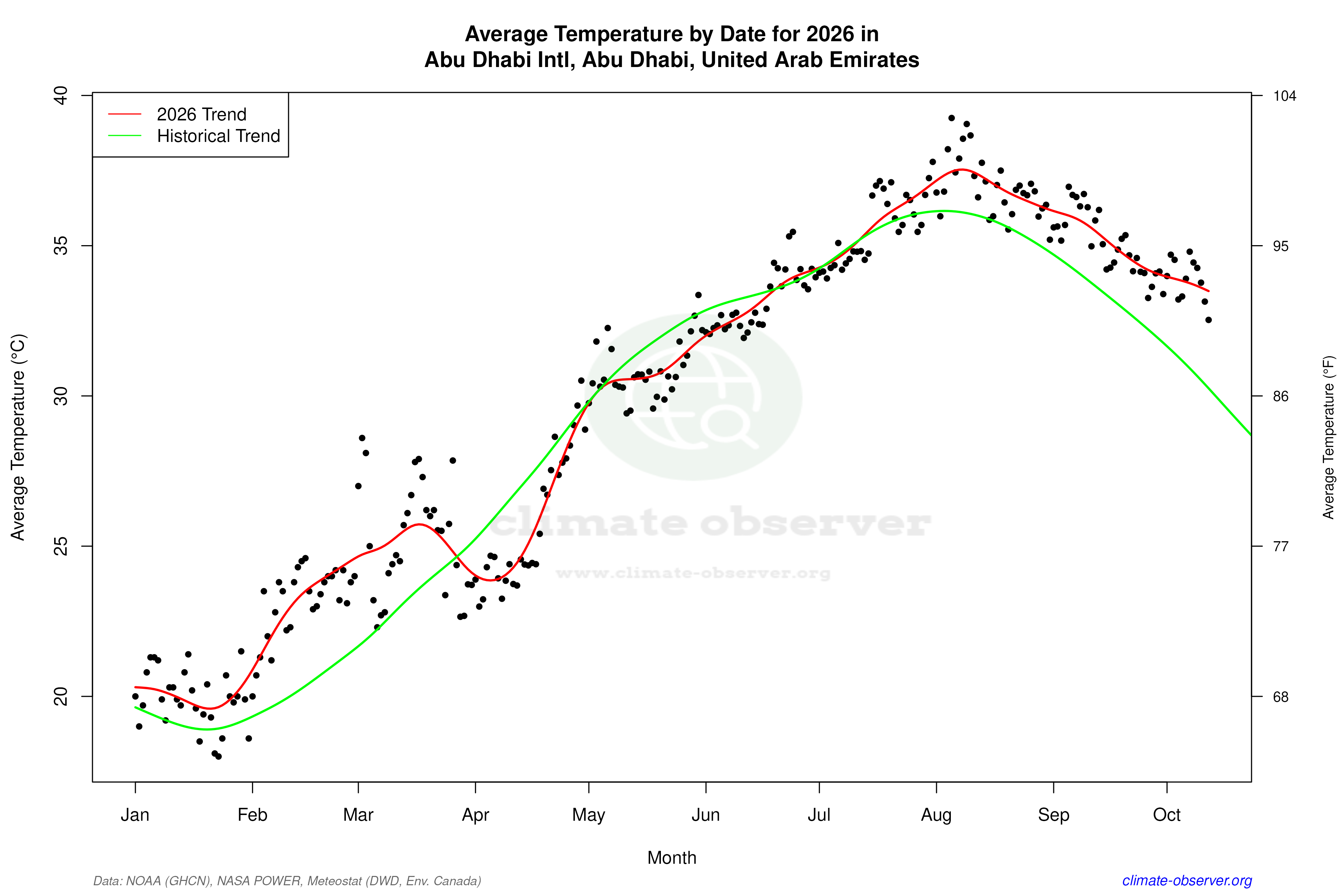 Current Year Climate Trends vs Historical - Average Temperature this Year
