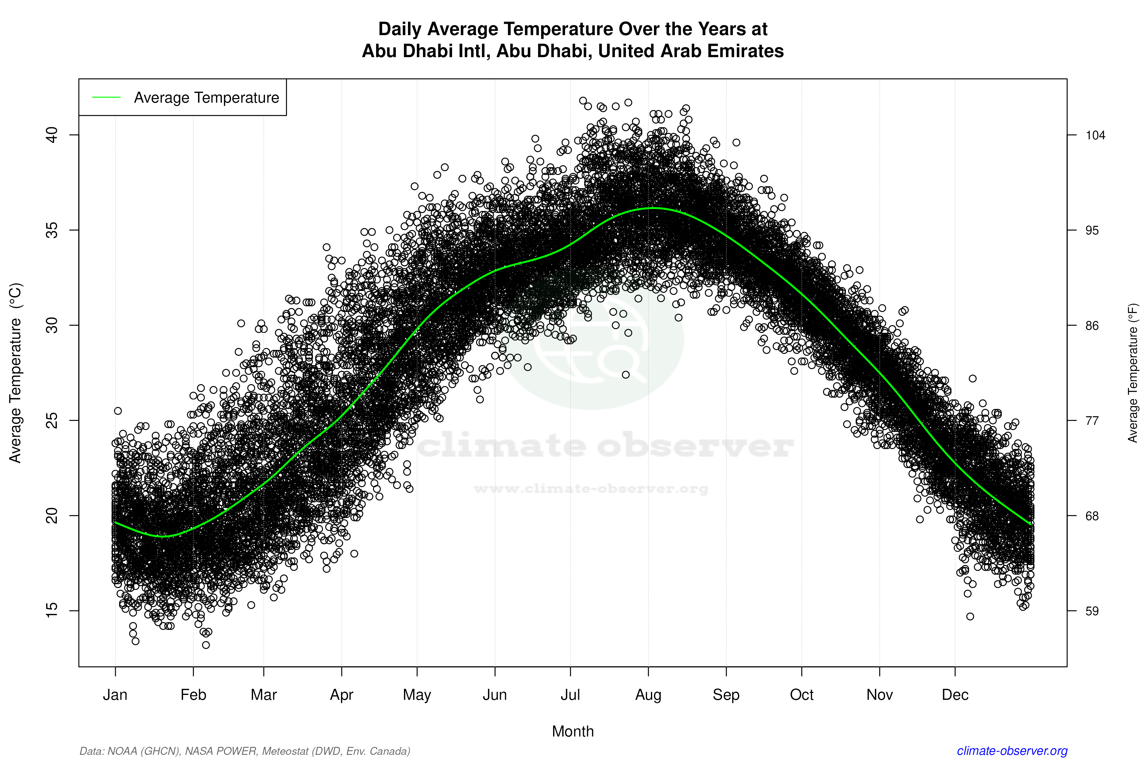 Daily Data Points and Averages Throughout the Year - Average Temperature Throughout Year