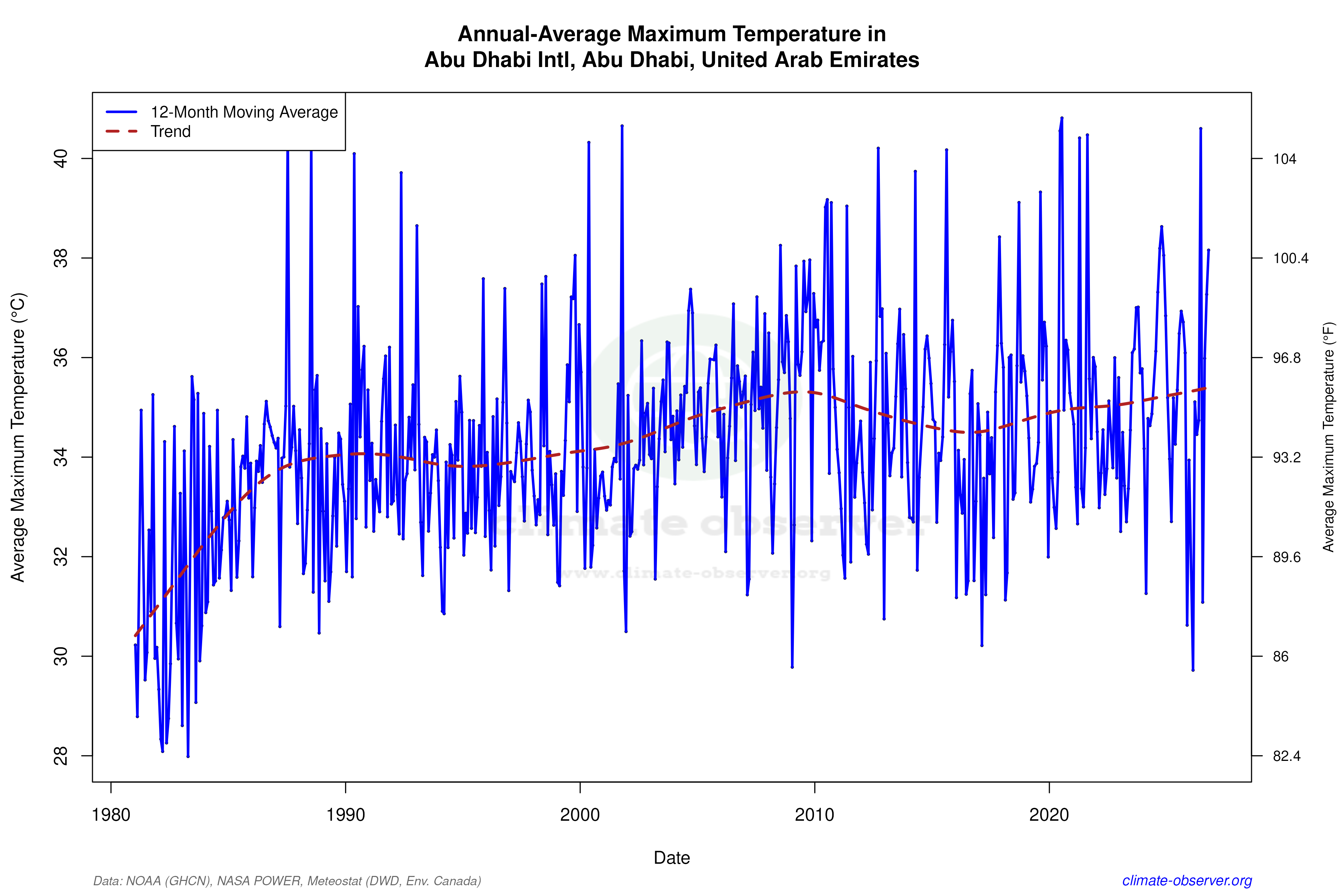Climate 12-Month Moving Averages - Max Temperature 12-Month MA