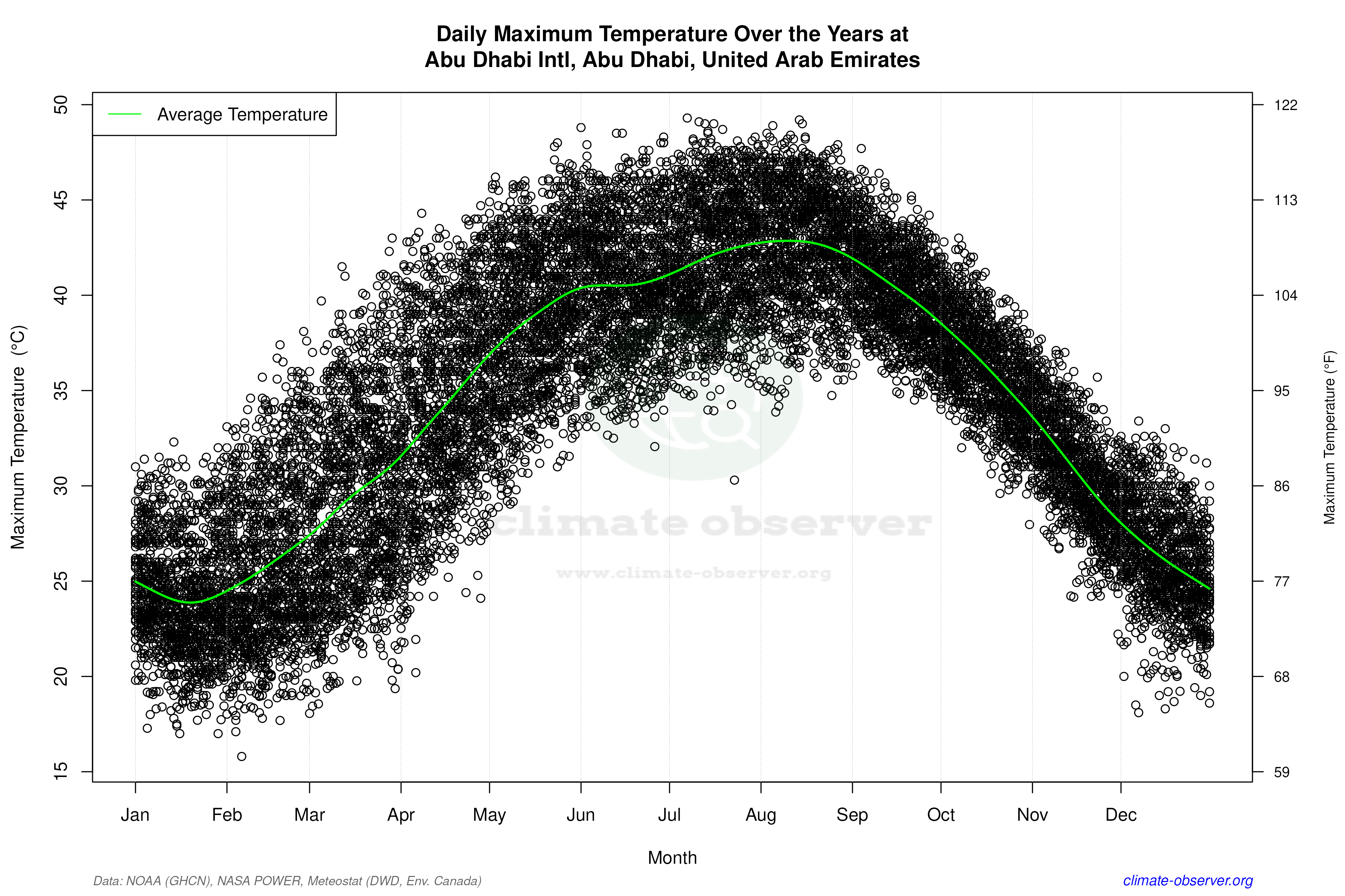 Daily Data Points and Averages Throughout the Year - Average Max Temperature Throughout Year