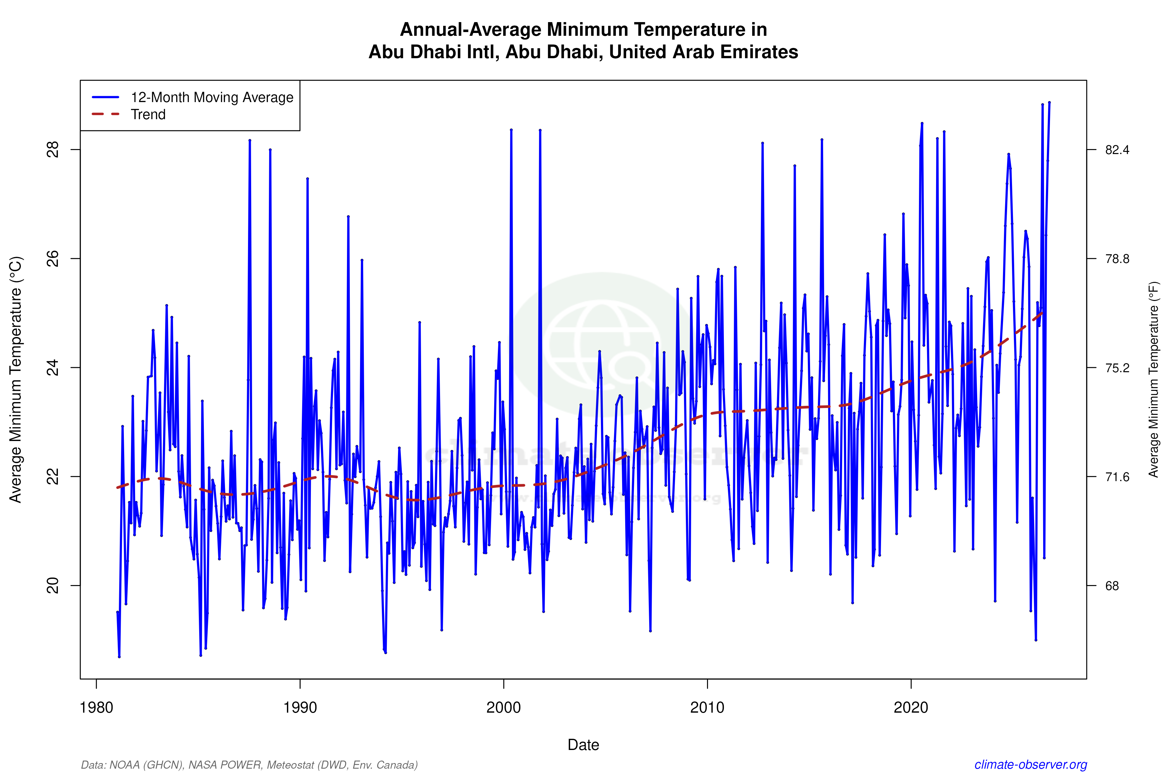Climate 12-Month Moving Averages - Min Temperature 12-Month MA