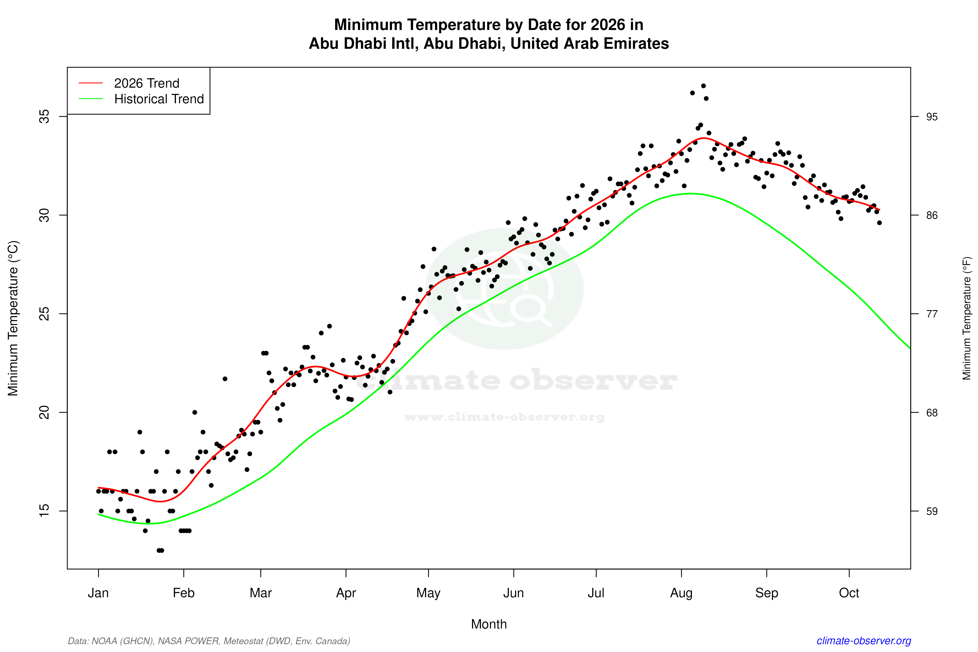 Current Year Climate Trends vs Historical - Min Temperature this Year