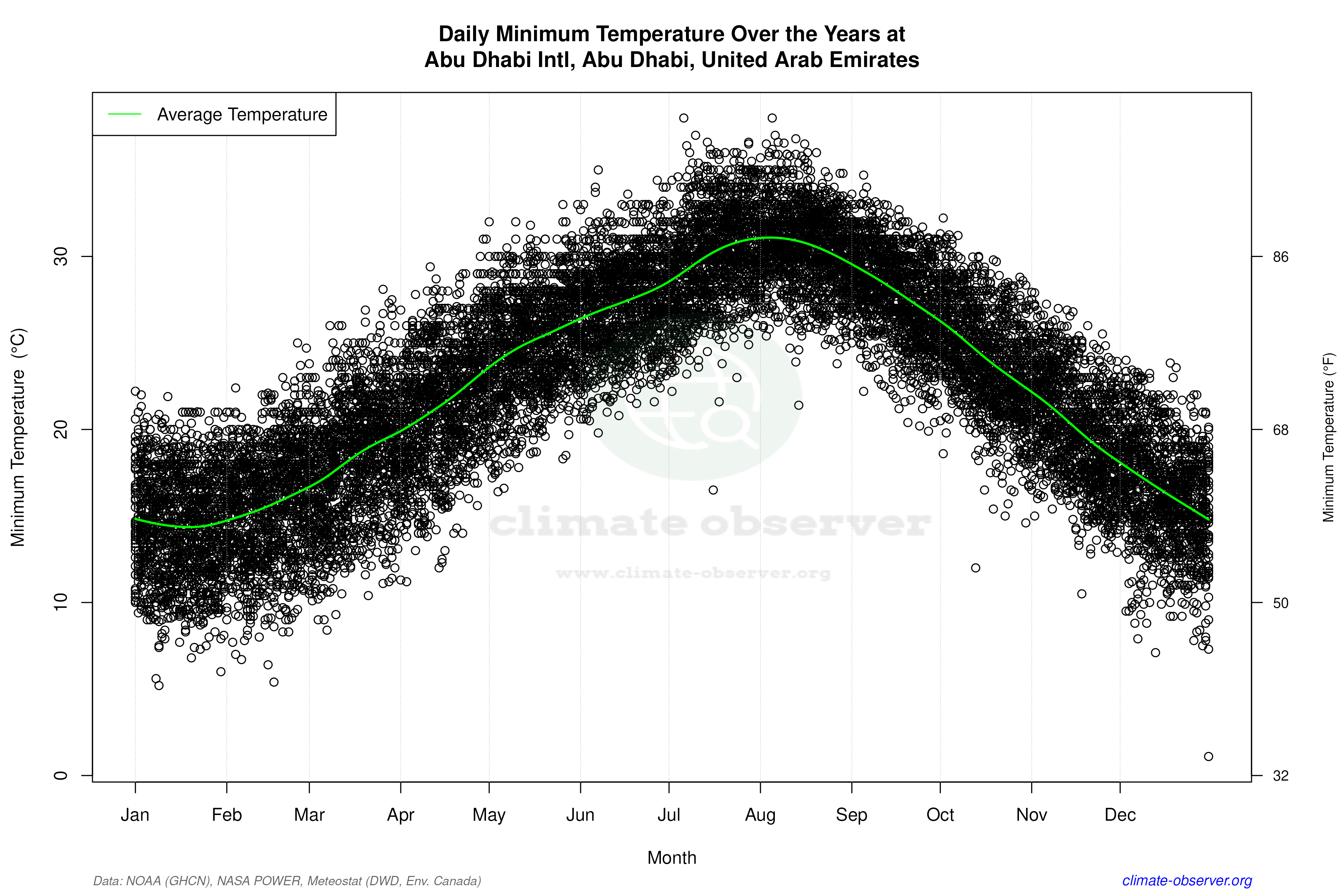 Daily Data Points and Averages Throughout the Year - Average Min Temperature Throughout Year