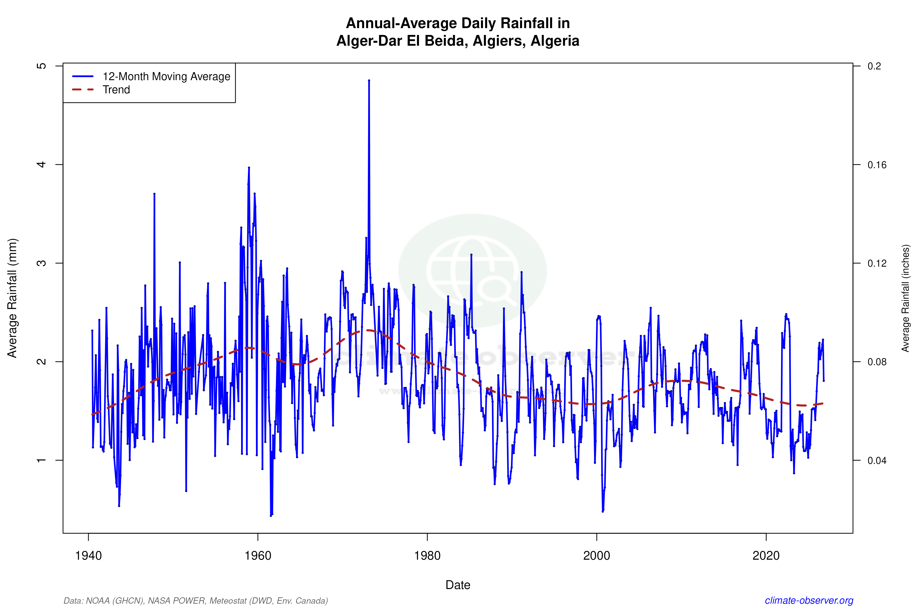 Climate 12-Month Moving Averages - Rainfall 12-Month MA