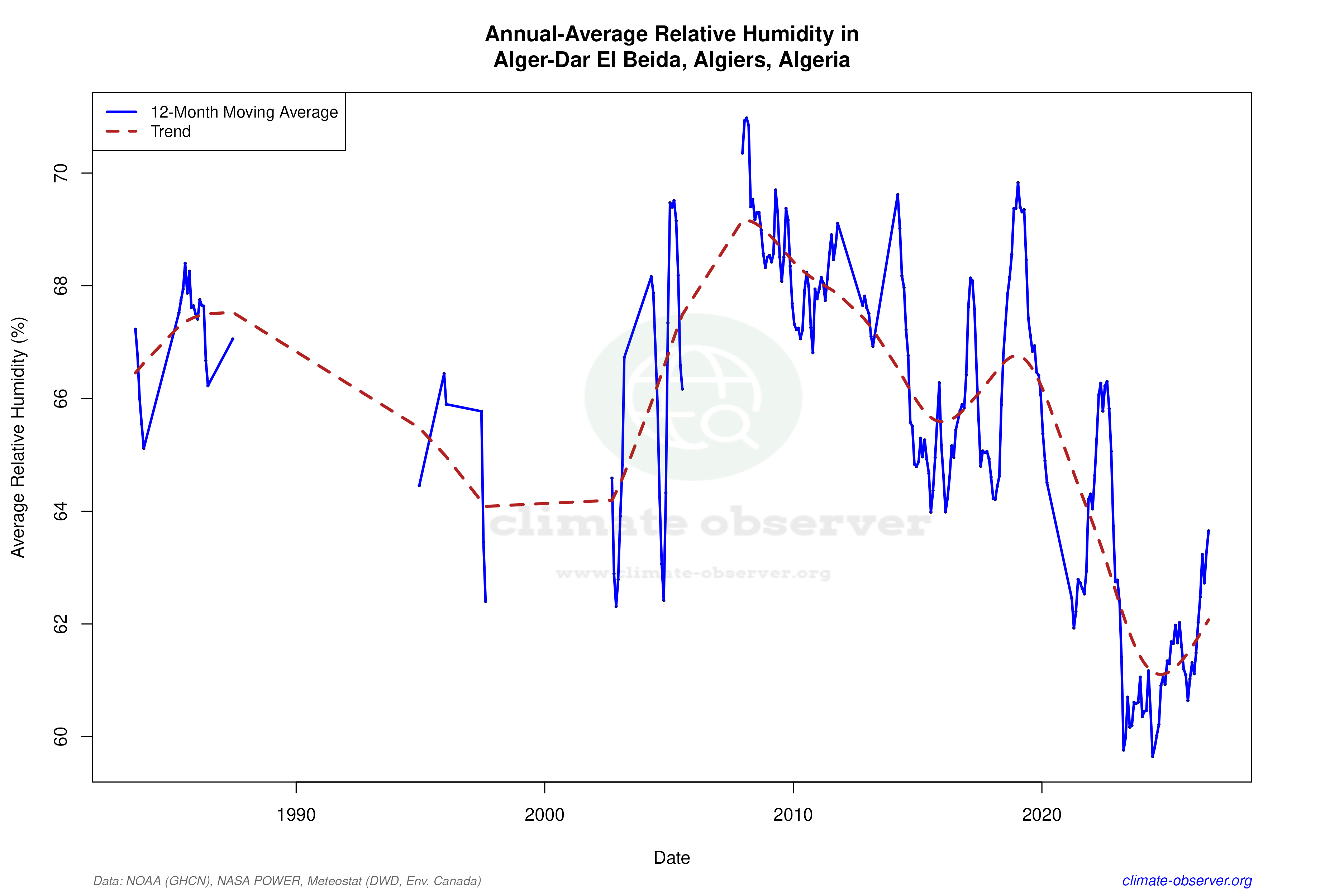Climate 12-Month Moving Averages - Relative Humidity 12-Month MA