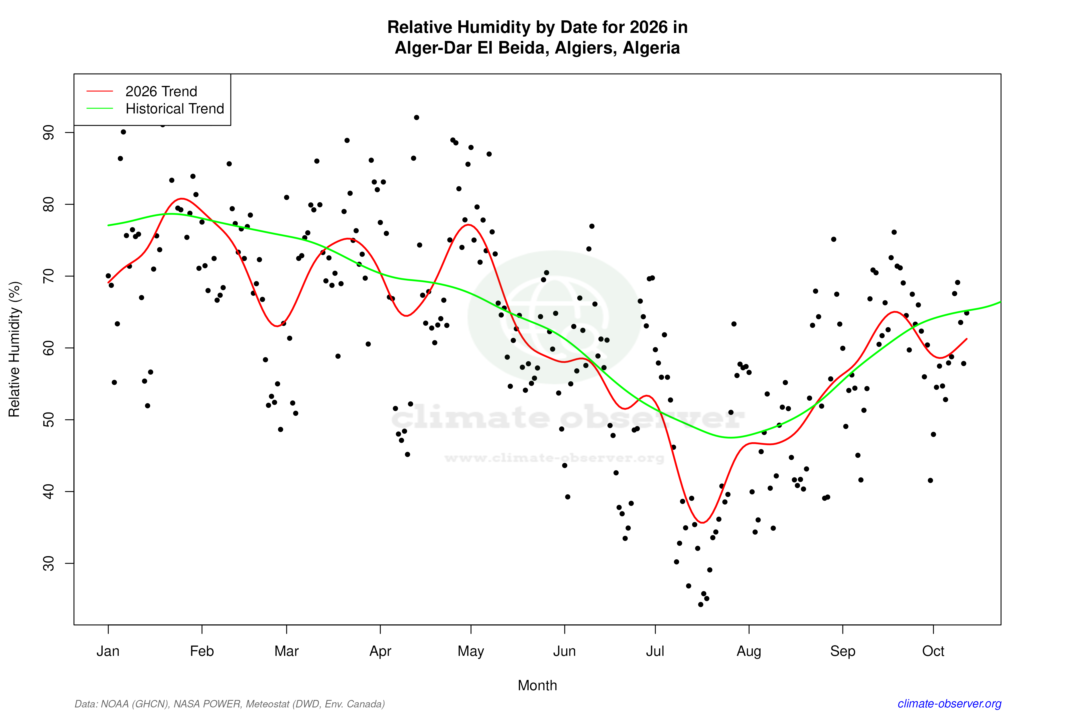 Current Year Climate Trends vs Historical - Relative Humidity this Year