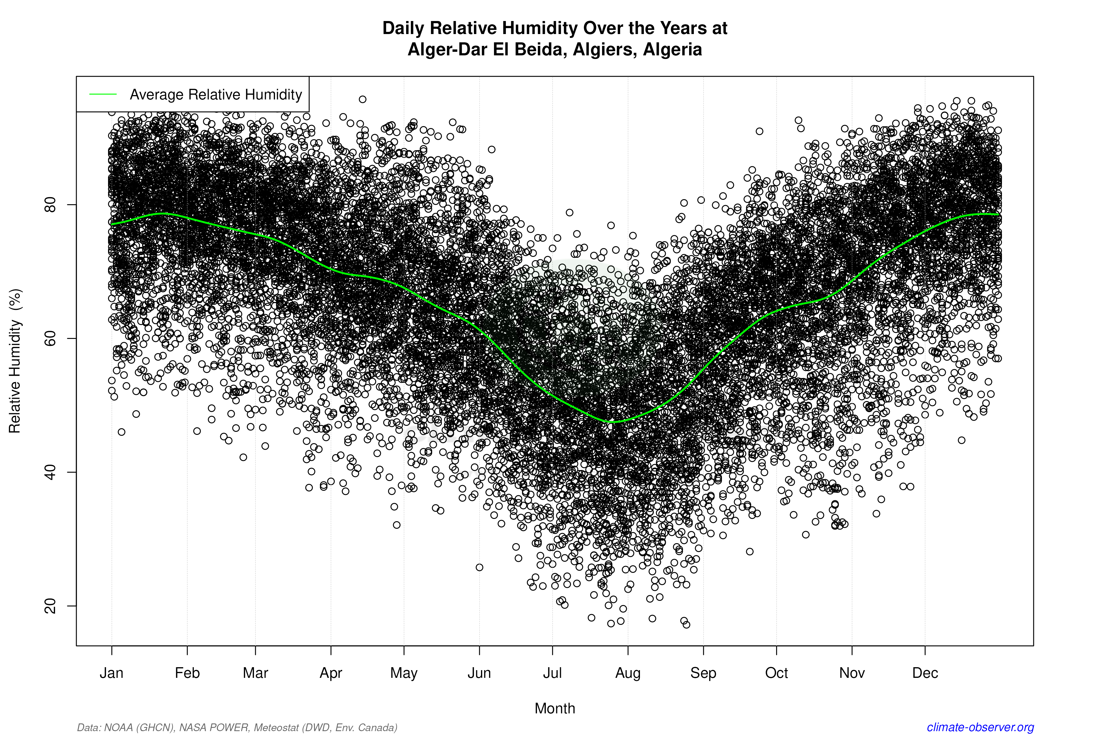 Daily Data Points and Averages Throughout the Year - Average Relative Humidity Throughout Year