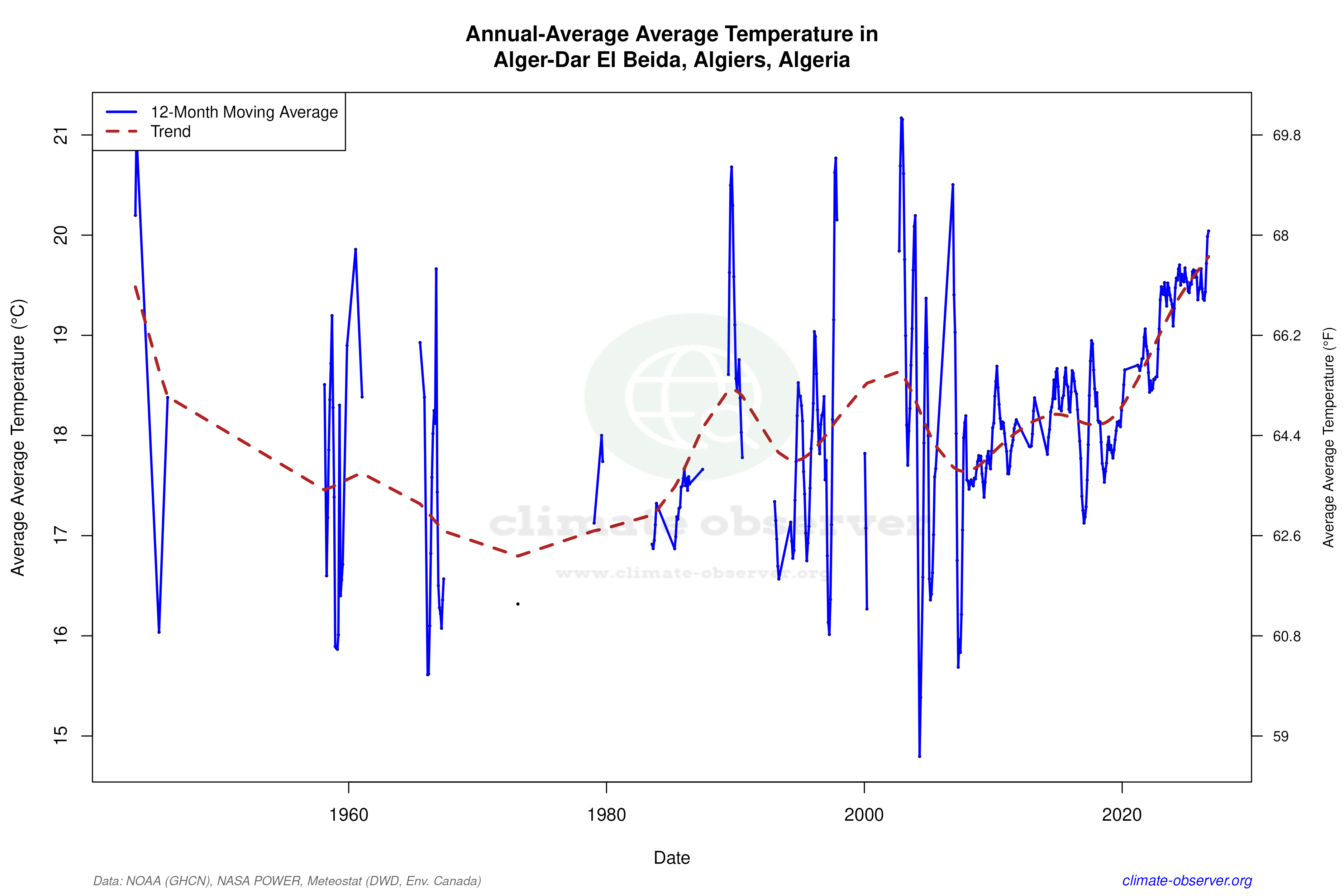 Climate 12-Month Moving Averages - Average Temperature 12-Month MA