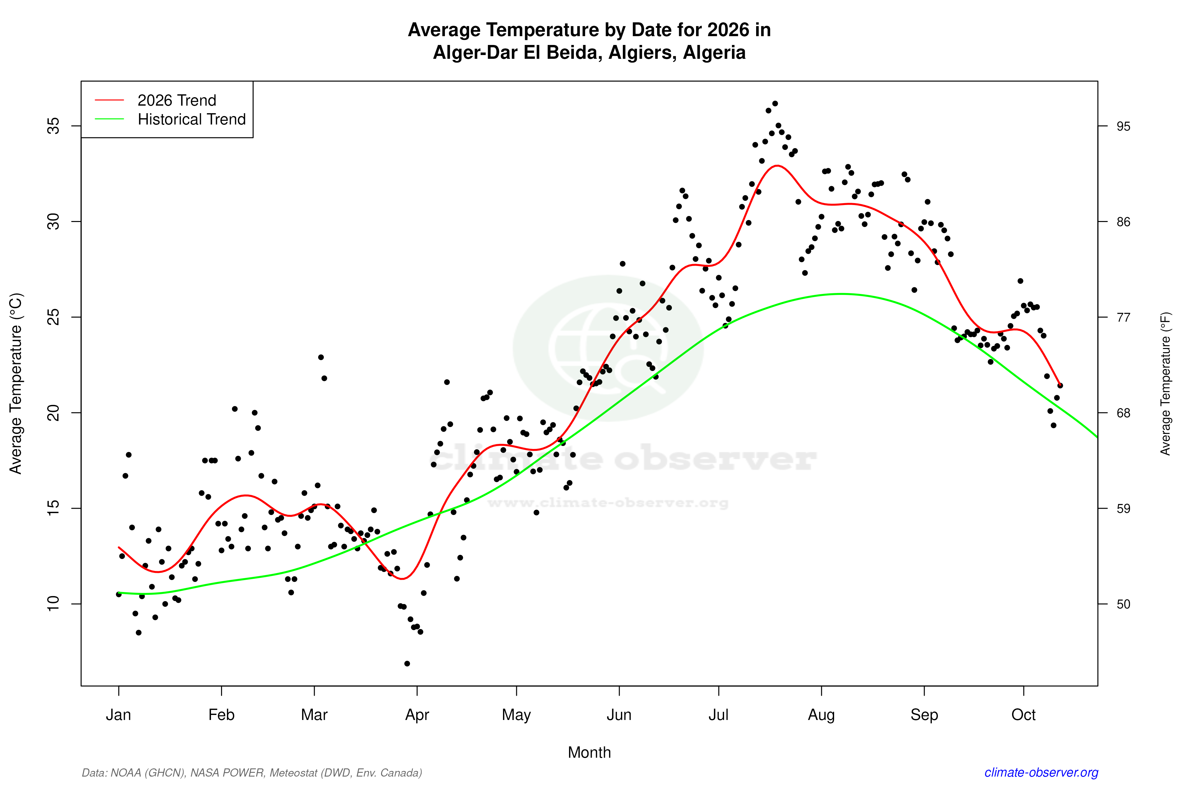 Current Year Climate Trends vs Historical - Average Temperature this Year