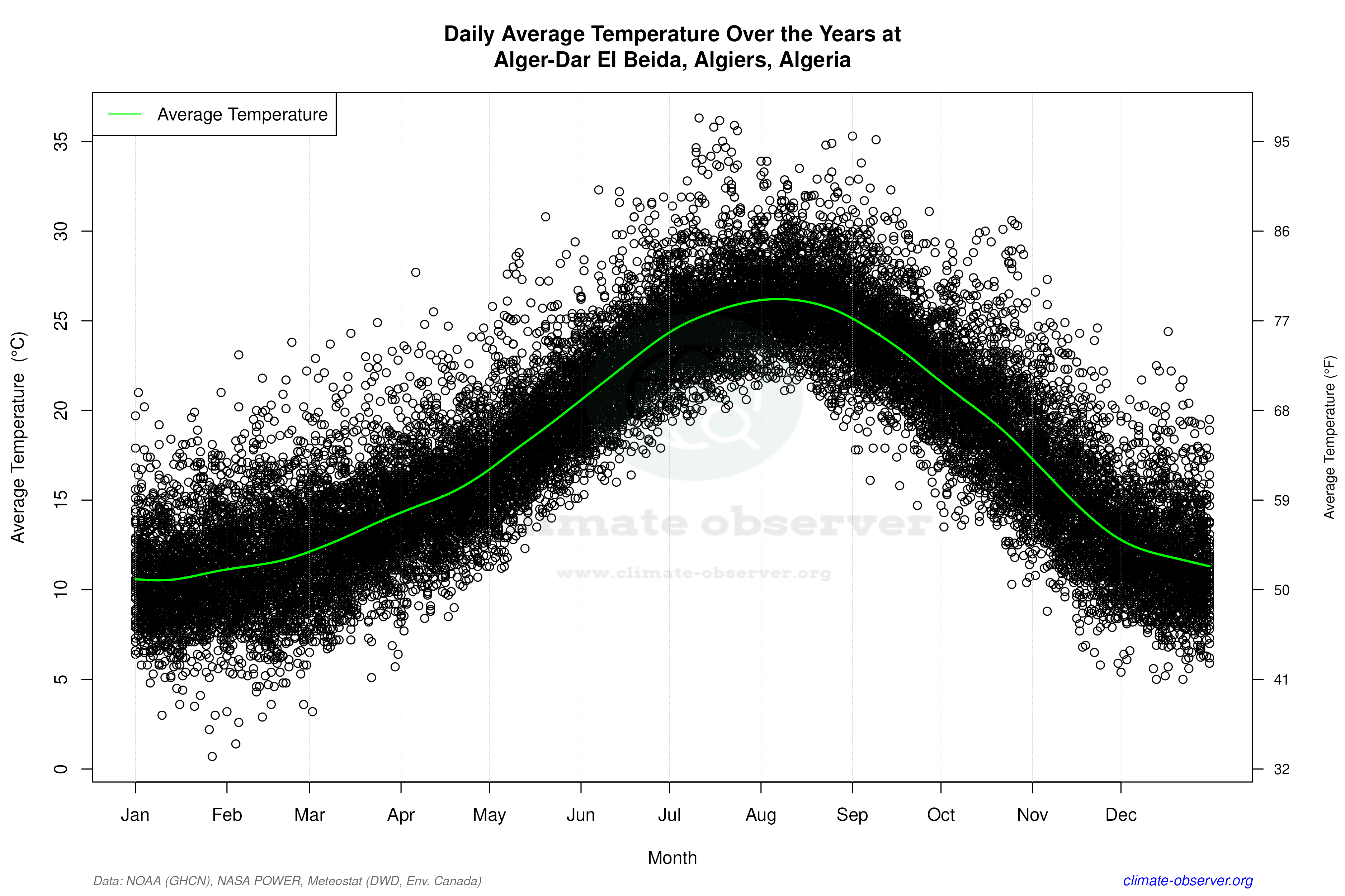 Daily Data Points and Averages Throughout the Year - Average Temperature Throughout Year