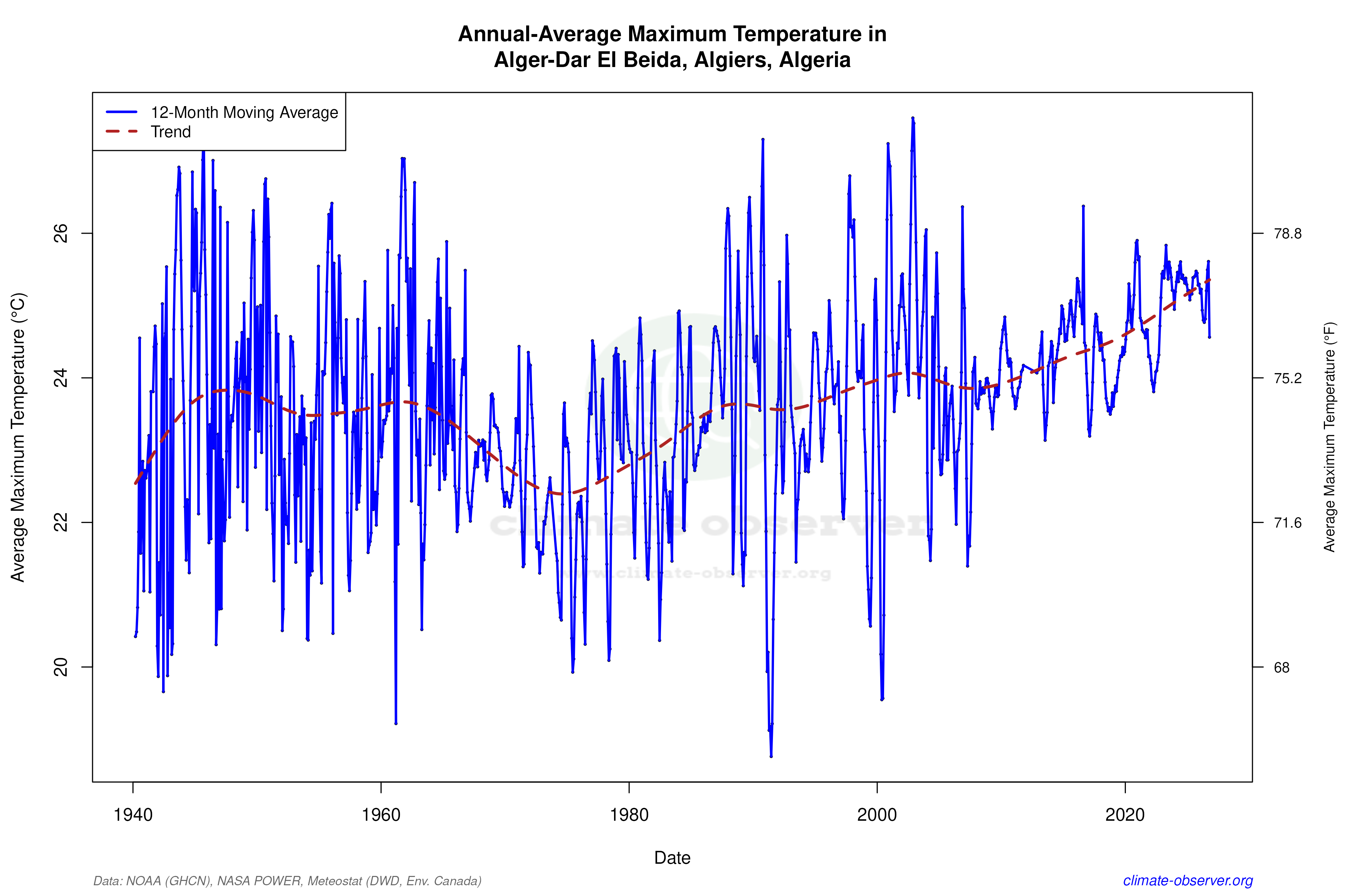 Climate 12-Month Moving Averages - Max Temperature 12-Month MA