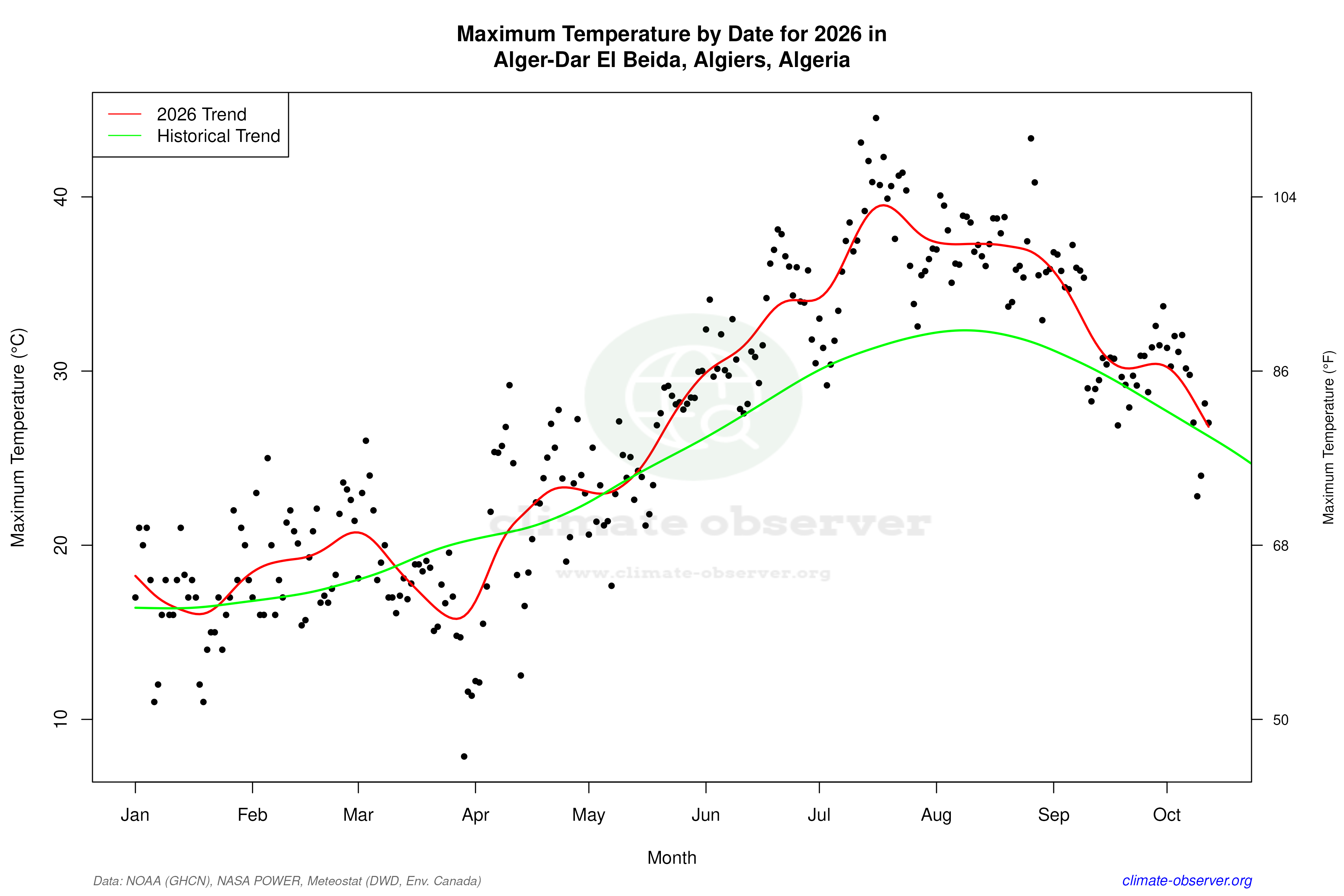 Current Year Climate Trends vs Historical - Max Temperature this Year
