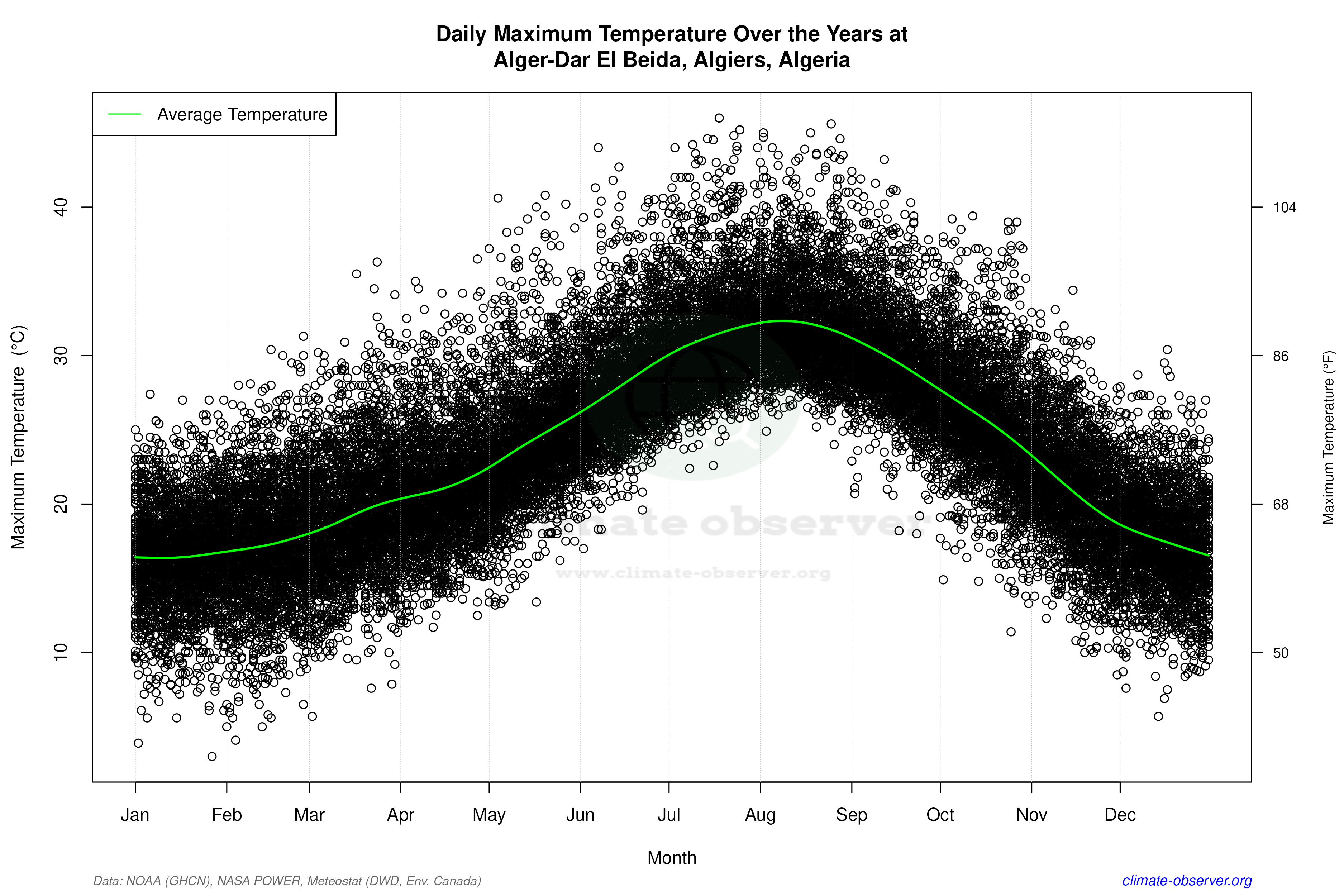 Daily Data Points and Averages Throughout the Year - Average Max Temperature Throughout Year