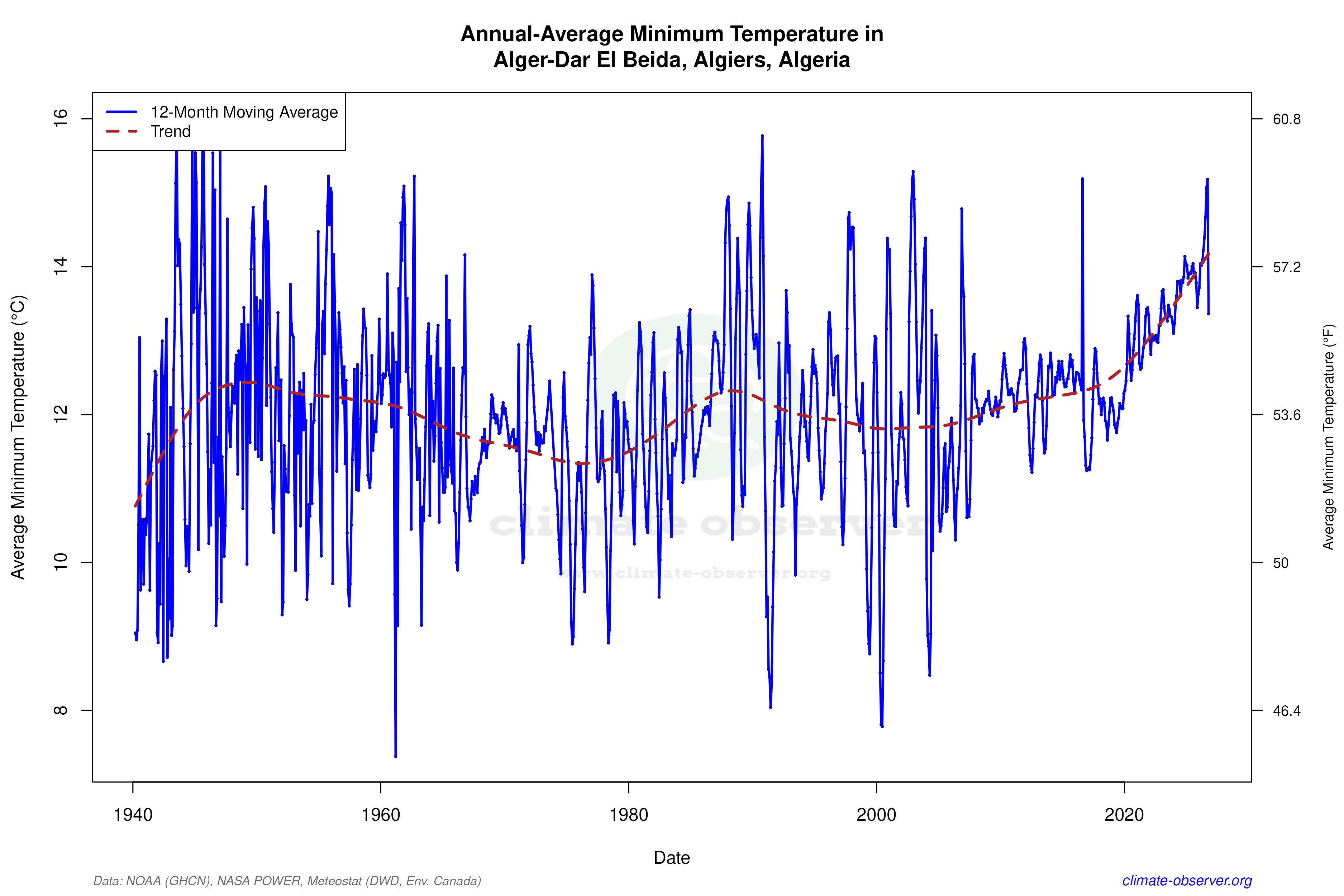 Climate 12-Month Moving Averages - Min Temperature 12-Month MA