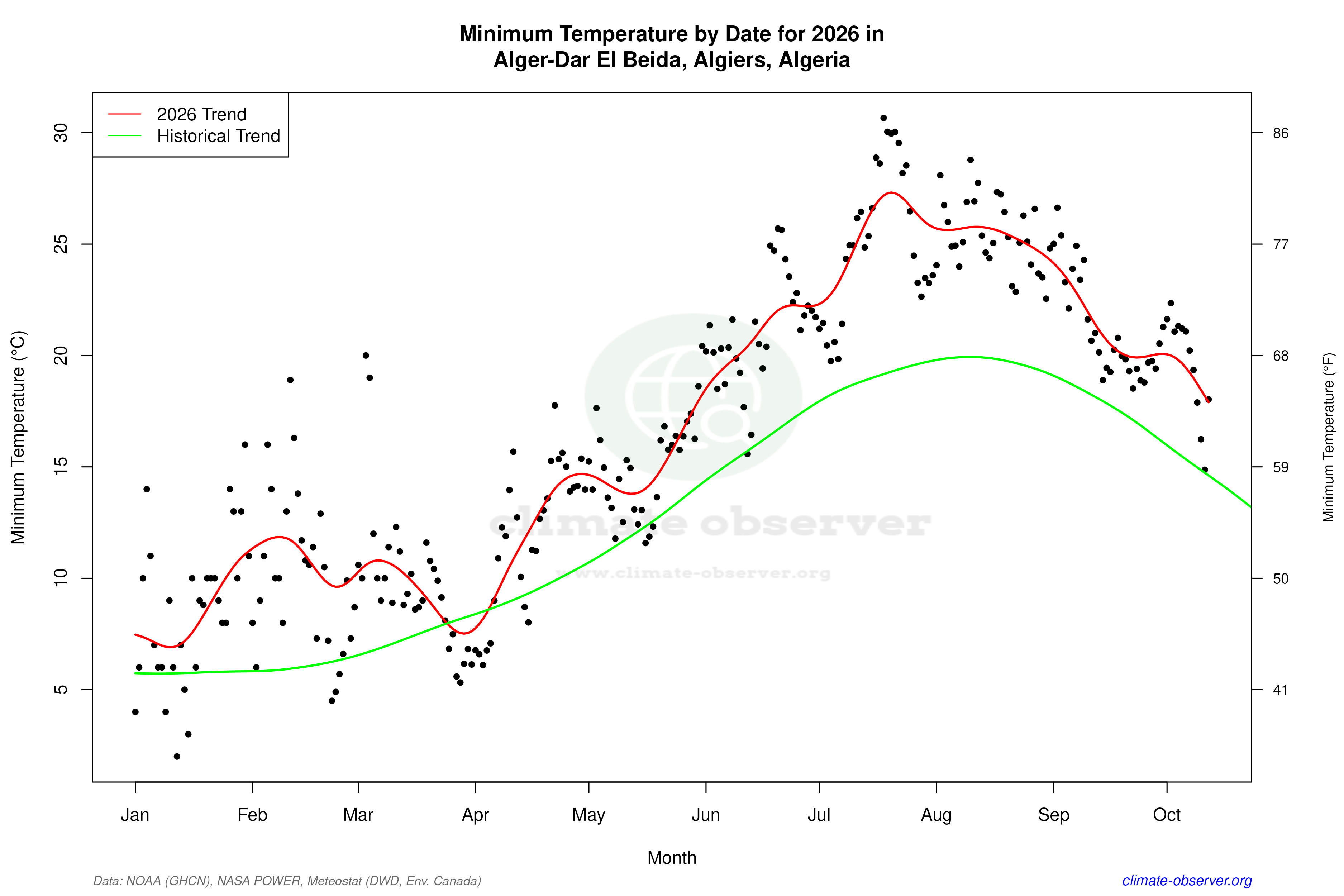 Current Year Climate Trends vs Historical - Min Temperature this Year