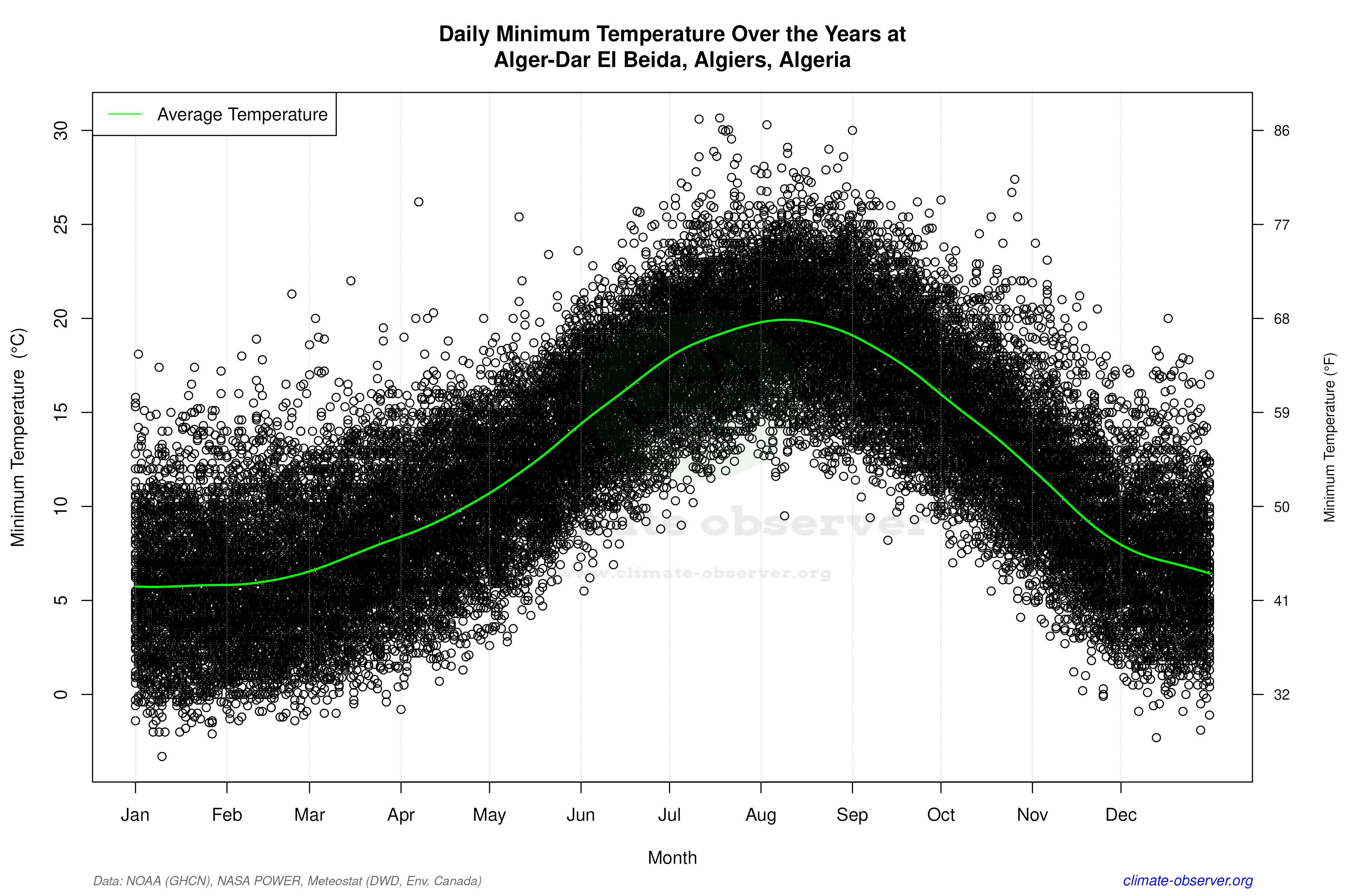 Daily Data Points and Averages Throughout the Year - Average Min Temperature Throughout Year